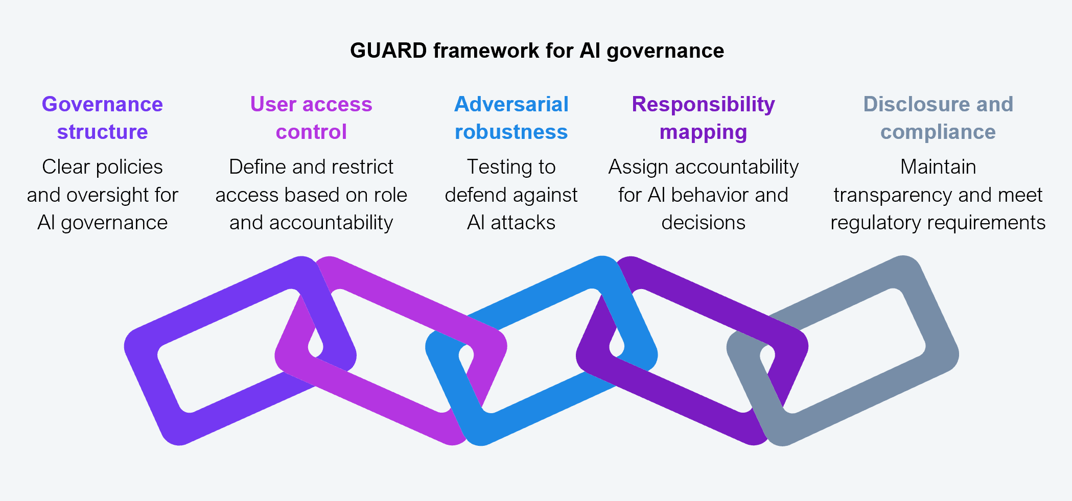 A horizontal five-stage process diagram labeled "GUARD framework for AI governance." Five interlocking diamond shapes are arranged left to right, each representing one layer of the framework. From left to right: Governance structure (clear policies and oversight for AI governance), User access control (define and restrict access based on role and accountability), Adversarial robustness (testing to defend against AI attacks), Responsibility mapping (assign accountability for AI behavior and decisions), and Disclosure and compliance (maintain transparency and meet regulatory requirements). The diamonds overlap to suggest that each layer connects to and depends on the next. Source: HFS Research, 2025.