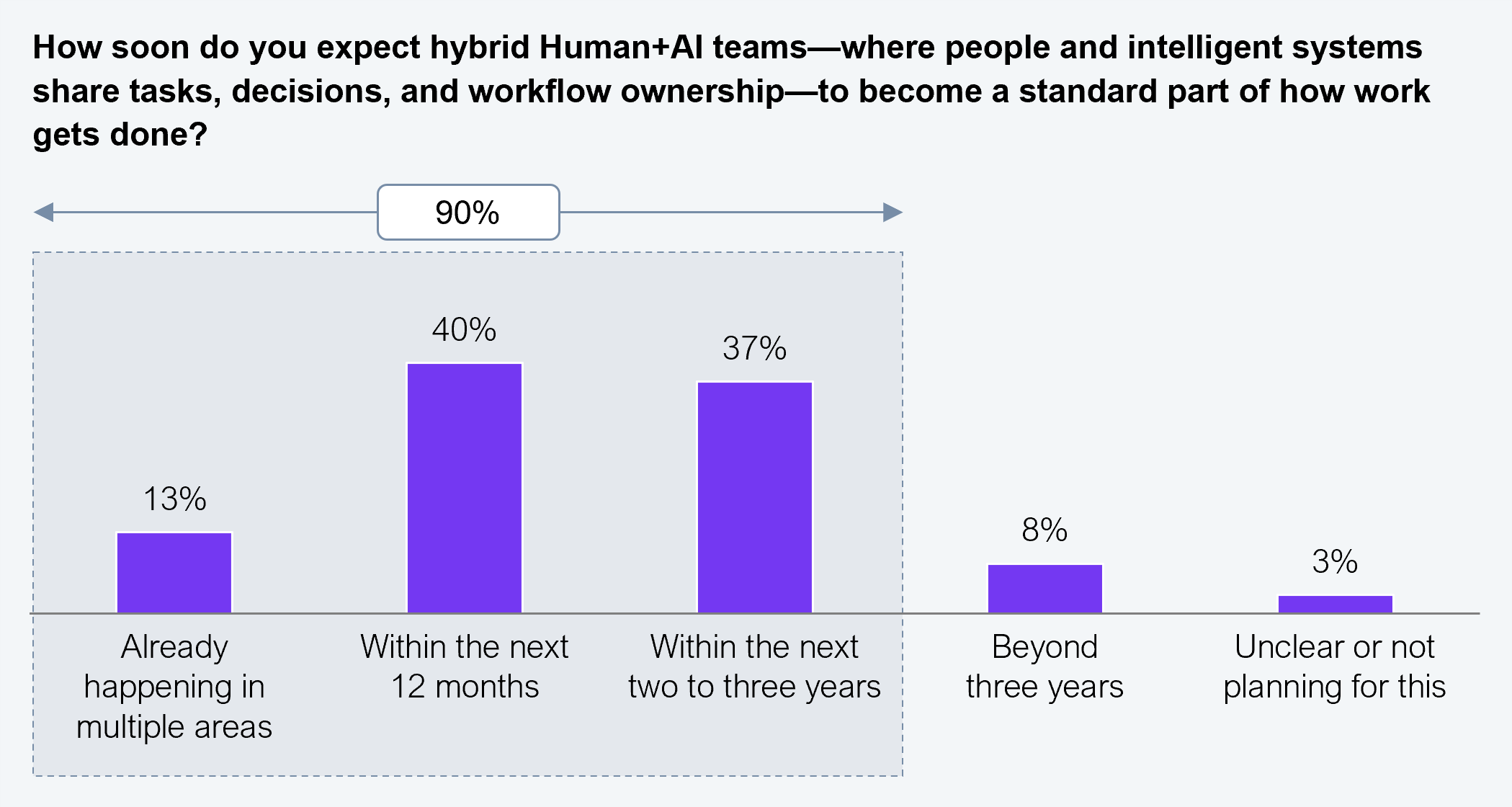 Vertical bar chart showing C-suite responses to the question "How soon do you expect hybrid Human+AI teams – where people and intelligent systems share tasks, decisions, and workflow ownership – to become a standard part of how work gets done?" Five response categories are shown along the horizontal axis. Already happening in multiple areas: 13%. Within the next 12 months: 40%. Within the next two to three years: 37%. Beyond three years: 8%. Unclear or not planning for this: 3%. A bracket spanning the first three categories is labeled 90%, indicating the combined share expecting hybrid teaming within three years. Sample: 101 C-suite executives from Fortune 200 firms. Source: HFS Research, 2026.