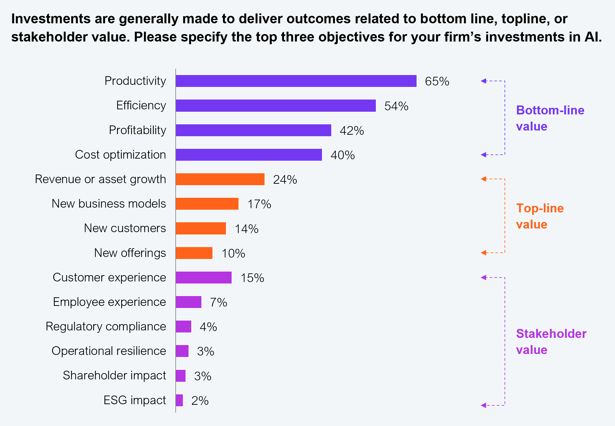 Horizontal bar chart showing the top three objectives for firms' AI investments, grouped by value type. Bottom-line value: productivity 65%, efficiency 54%, profitability 42%, cost optimization 40%. Top-line value: revenue or asset growth 24%, new business models 17%, new customers 14%, new offerings 10%. Stakeholder value: customer experience 15%, employee experience 7%, regulatory compliance 4%, operational resilience 3%, shareholder impact 3%, ESG impact 2%. Sample: 505 global banking and financial services leaders. Source: HFS Research in partnership with Infosys, 2025.