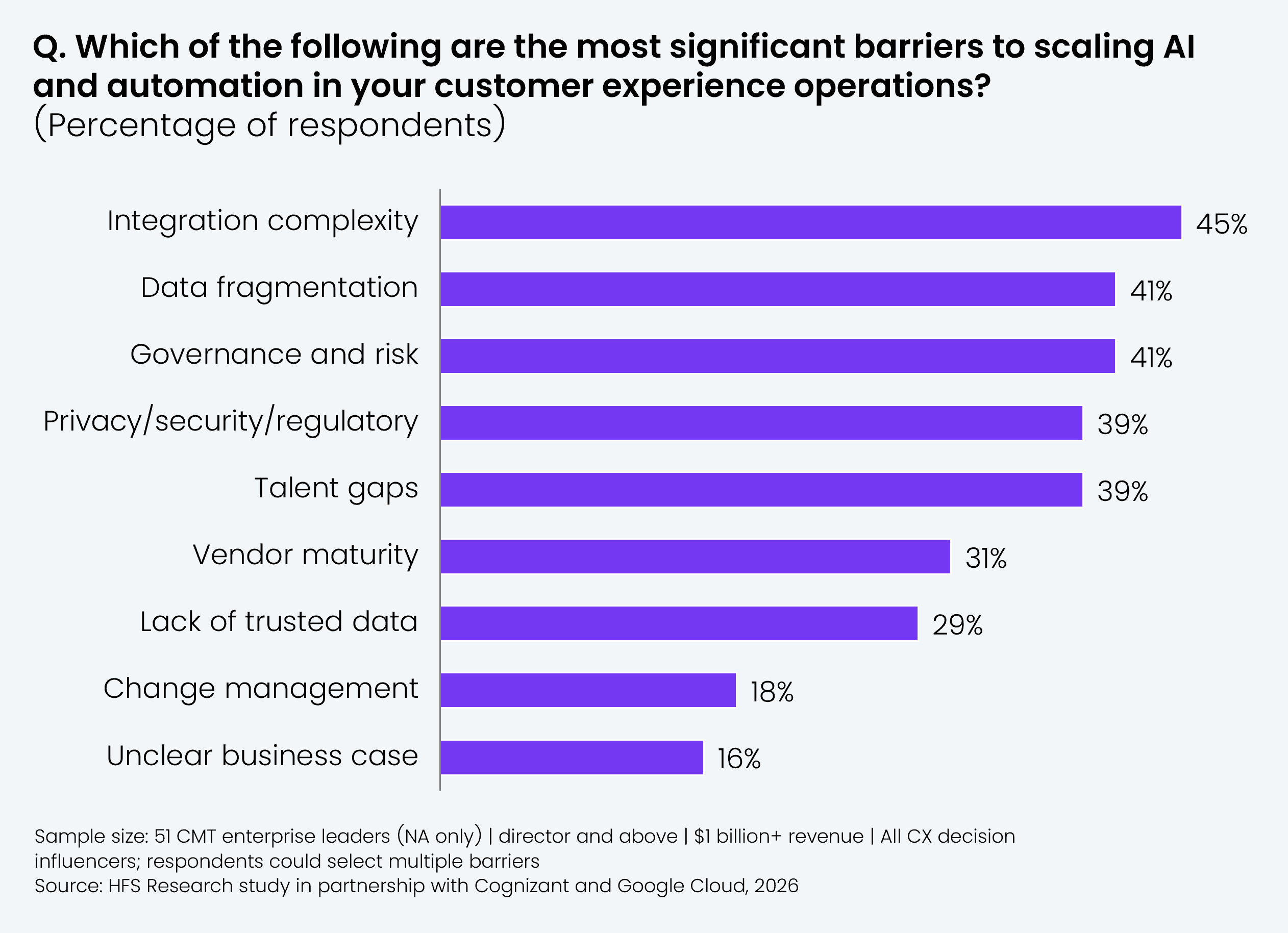 Horizontal bar chart ranking the most significant barriers to scaling AI and automation in CX operations by share of respondents selecting each barrier. Integration complexity 45%, data fragmentation 41%, governance and risk 41%, privacy/security/regulatory 39%, talent gaps 39%, vendor maturity 31%, lack of trusted data 29%, change management 18%, unclear business case 16%. Sample: 51 CMT enterprise leaders, North America only, director and above, $1 billion+ revenue; respondents could select multiple barriers. Source: Cognizant, Google Cloud, and HFS Research, 2026.