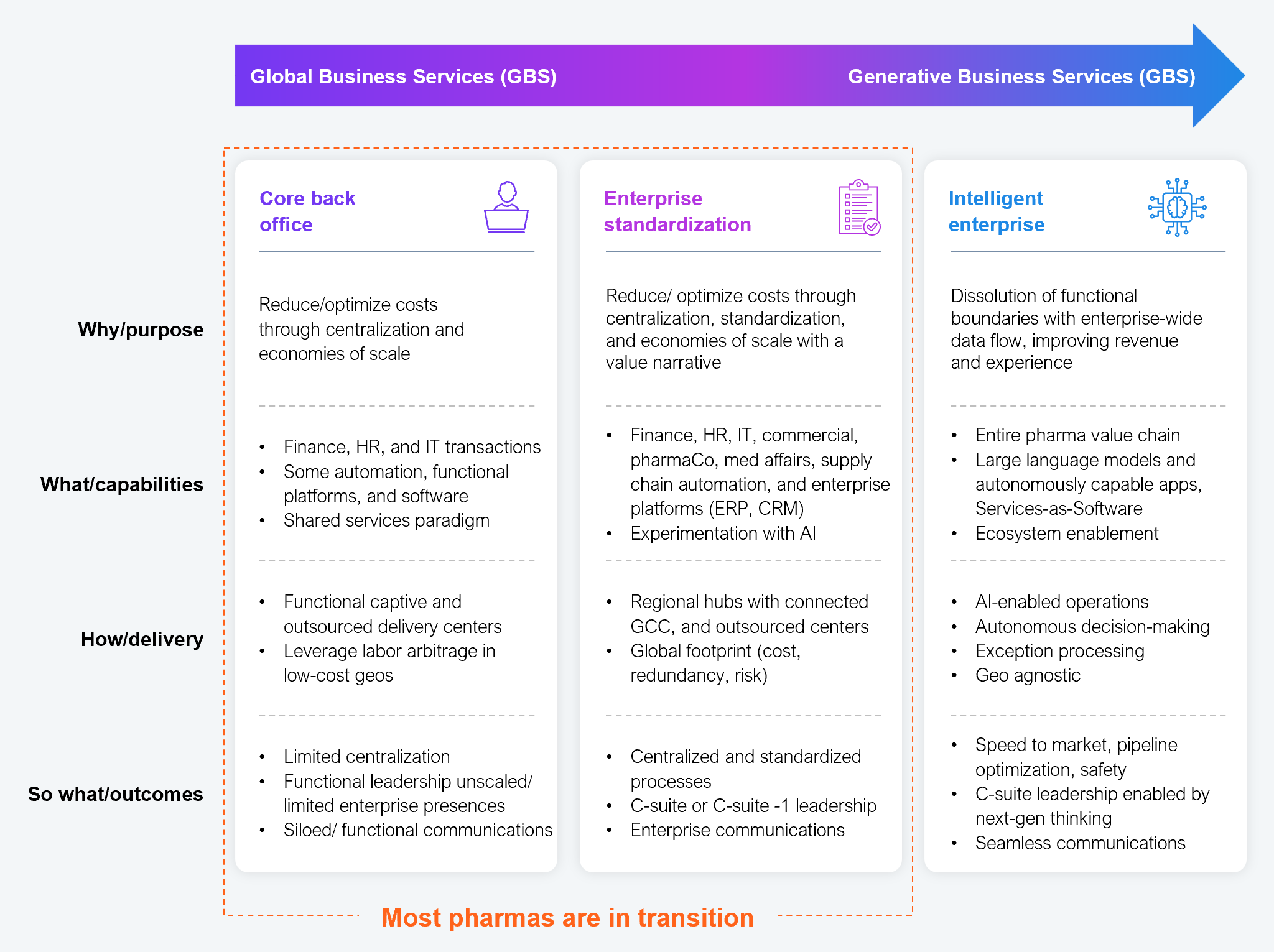 A detailed three-column comparison framework contrasting the core back office, enterprise standardization, and intelligent enterprise archetypes across four dimensions. Why/purpose: core back office reduces and optimizes costs through centralization and economies of scale; enterprise standardization reduces and optimizes costs through centralization, standardization, and economies of scale with a value narrative; intelligent enterprise dissolves functional boundaries with enterprise-wide data flow, improving revenue and experience. What/capabilities: core back office covers finance, HR, and IT transactions, some automation, functional platforms and software, and the shared services paradigm; enterprise standardization adds finance, HR, IT, commercial, pharmacovigilance, medical affairs, supply chain automation, and enterprise platforms such as ERP and CRM, with experimentation with AI; intelligent enterprise covers the entire pharma value chain, large language models and autonomously capable apps, Services-as-Software, and ecosystem enablement. How/delivery: core back office uses functional captive and outsourced delivery centers with labor arbitrage in low-cost geographies; enterprise standardization uses regional hubs with connected global capability centers and outsourced centers with a global footprint; intelligent enterprise uses AI-enabled operations, autonomous decision-making, exception processing, and is geography agnostic. So what/outcomes: core back office shows limited centralization, functional leadership unscaled, and siloed communications; enterprise standardization delivers centralized and standardized processes with C-suite or C-suite minus one leadership; intelligent enterprise delivers speed to market, pipeline optimization, safety, C-suite leadership enabled by next-generation thinking, and seamless communications. A callout notes "Most pharmas are in transition." Source: HFS Research, 2025.