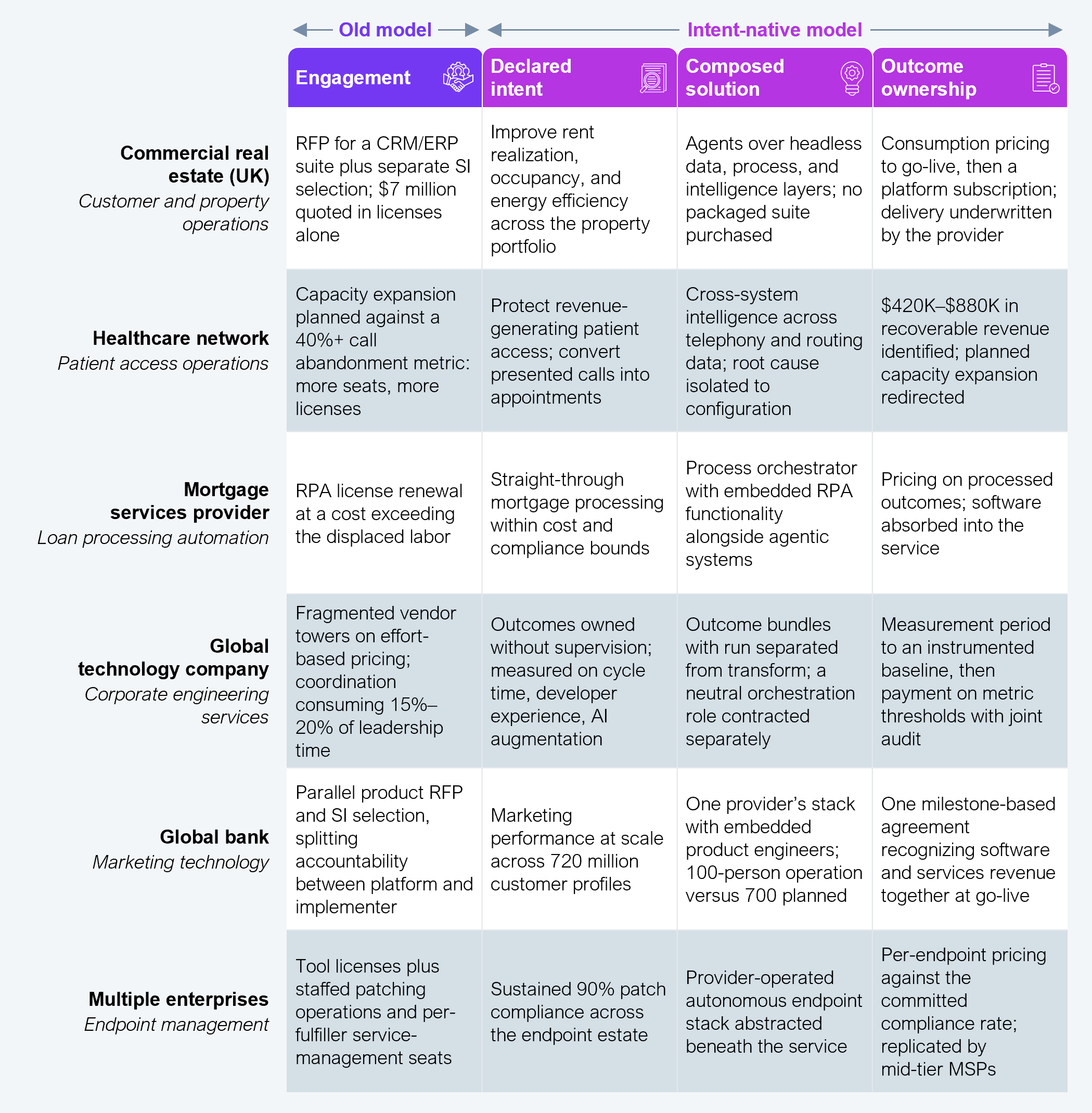 Comparison table of six AI-First Deal Labs enterprise engagements, with columns for the engagement, what was being bought under the old model, the declared intent, the composed solution, and outcome ownership. In commercial real estate (UK), customer and property operations: the old model was an RFP for a CRM/ERP suite plus separate SI selection, with $7 million quoted in licenses alone; the declared intent was to improve rent realization, occupancy, and energy efficiency across the property portfolio; the composed solution put agents over headless data, process, and intelligence layers with no packaged suite purchased; outcome ownership shifted to consumption pricing to go-live, then a platform subscription, with delivery underwritten by the provider. In a healthcare network, patient access operations: the old model planned capacity expansion against a 40%+ call abandonment metric, meaning more seats and more licenses; the declared intent was to protect revenue-generating patient access and convert presented calls into appointments; the composed solution applied cross-system intelligence across telephony and routing data, isolating root cause to configuration; outcome ownership identified $420K to $880K in recoverable revenue and redirected planned capacity expansion. In a mortgage services provider, loan processing automation: the old model renewed an RPA license at a cost exceeding the displaced labor; the declared intent was straight-through mortgage processing within cost and compliance bounds; the composed solution used a process orchestrator with embedded RPA functionality alongside agentic systems; outcome ownership priced on processed outcomes with software absorbed into the service. In a global technology company, corporate engineering services: the old model ran fragmented vendor towers on effort-based pricing, with coordination consuming 15% to 20% of leadership time; the declared intent was outcomes owned without supervision, measured on cycle time, developer experience, and AI augmentation; the composed solution used outcome bundles with run separated from transform and a neutral orchestration role contracted separately; outcome ownership ran from a measurement period to an instrumented baseline, then payment on metric thresholds with joint audit. In a global bank, marketing technology: the old model ran a parallel product RFP and SI selection, splitting accountability between platform and implementer; the declared intent was marketing performance at scale across 720 million customer profiles; the composed solution used one provider's stack with embedded product engineers, a 100-person operation versus 700 planned; outcome ownership used one milestone-based agreement recognizing software and services revenue together at go-live. In multiple enterprises, endpoint management: the old model bought tool licenses plus staffed patching operations and per-fulfiller service-management seats; the declared intent was sustained 90% patch compliance across the endpoint estate; the composed solution used a provider-operated autonomous endpoint stack abstracted beneath the service; outcome ownership priced per endpoint against the committed compliance rate, replicated by mid-tier MSPs. Source: HFS Research, 2026.
