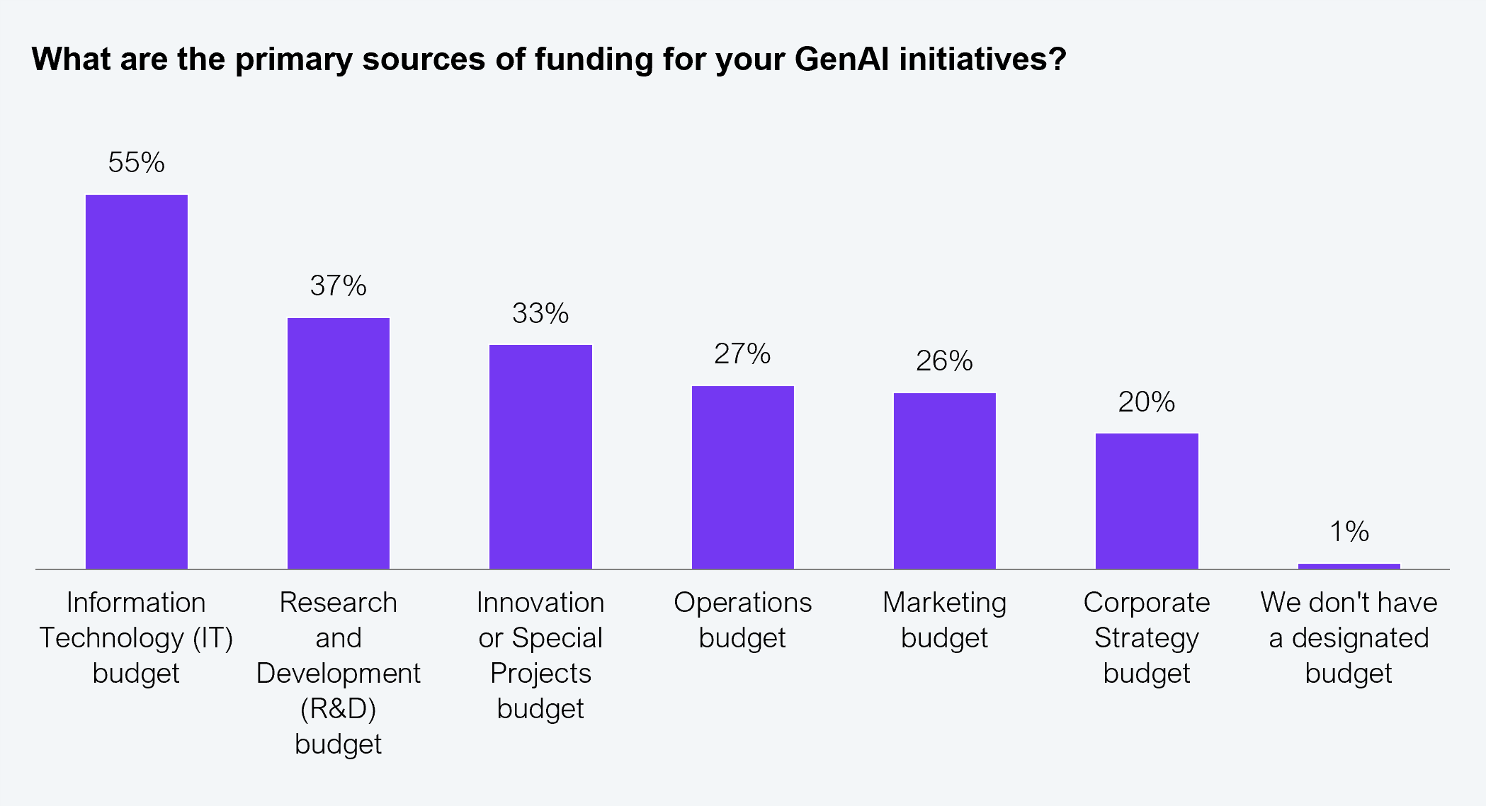 Vertical bar chart showing primary sources of funding for GenAI initiatives across all respondents. IT budget: 55%. R&D budget: 37%. Innovation or special projects budget: 33%. Operations budget: 27%. Marketing budget: 26%. Corporate strategy budget: 20%. No designated budget: 1%. Sample: 553 executives across Global 2000 enterprises. Source: HFS Research in partnership with Infosys, 2025.