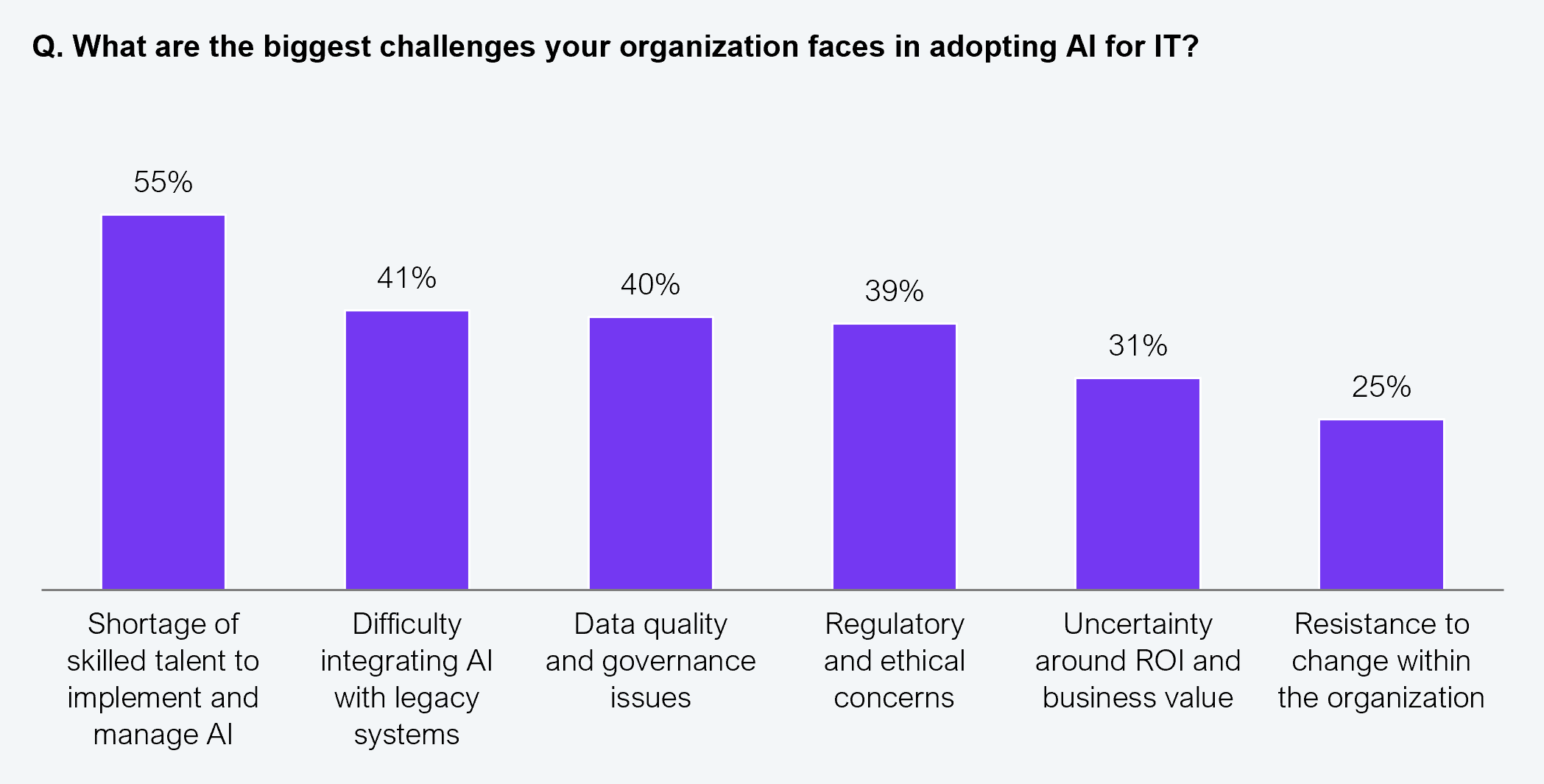 A vertical bar chart showing the biggest challenges organizations face in adopting AI for IT. Shortage of skilled talent to implement and manage AI: 55%. Difficulty integrating AI with legacy systems: 41%. Data quality and governance issues: 40%. Regulatory and ethical concerns: 39%. Uncertainty around ROI and business value: 31%. Resistance to change within the organization: 25%. Sample: 608 IT and business leaders across Global 2000 enterprises. Source: HFS Research in partnership with Publicis Sapient, 2025.
