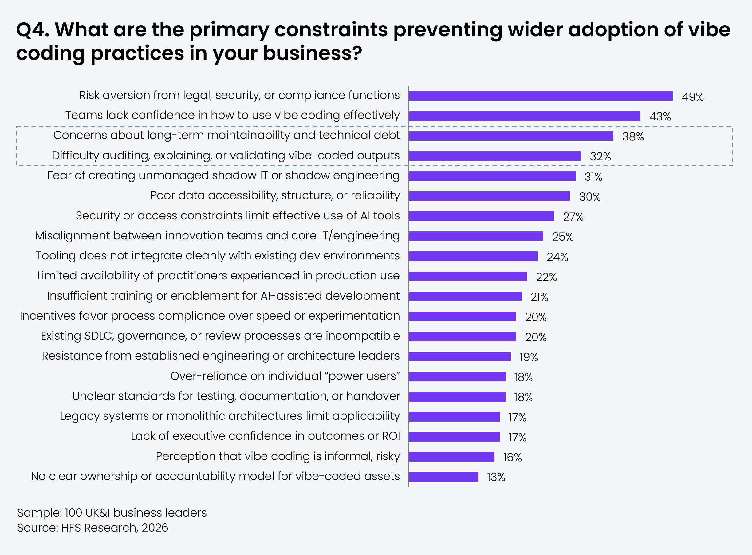 Horizontal bar chart ranking 20 constraints preventing wider adoption of vibe coding practices. Results from highest to lowest: Risk aversion from legal, security, or compliance functions = 49%; Teams lack confidence in how to use vibe coding effectively = 43%; Concerns about long-term maintainability and technical debt = 38%; Difficulty auditing, explaining, or validating vibe-coded outputs = 32%; Fear of creating unmanaged shadow IT or shadow engineering = 31%; Poor data accessibility, structure, or reliability = 30%; Security or access constraints limit effective use of AI tools = 27%; Misalignment between innovation teams and core IT/engineering = 25%; Tooling does not integrate cleanly with existing dev environments = 24%; Limited availability of practitioners experienced in production use = 22%; Insufficient training or enablement for AI-assisted development = 21%; Incentives favor process compliance over speed or experimentation = 20%; Existing SDLC, governance, or review processes are incompatible = 20%; Resistance from established engineering or architecture leaders = 19%; Over-reliance on individual "power users" = 18%; Unclear standards for testing, documentation, or handover = 18%; Legacy systems or monolithic architectures limit applicability = 17%; Lack of executive confidence in outcomes or ROI = 17%; Perception that vibe coding is informal, risky = 16%; No clear ownership or accountability model for vibe-coded assets = 13%. Sample: 100 UK&I business leaders. Source: HFS Research, 2026.