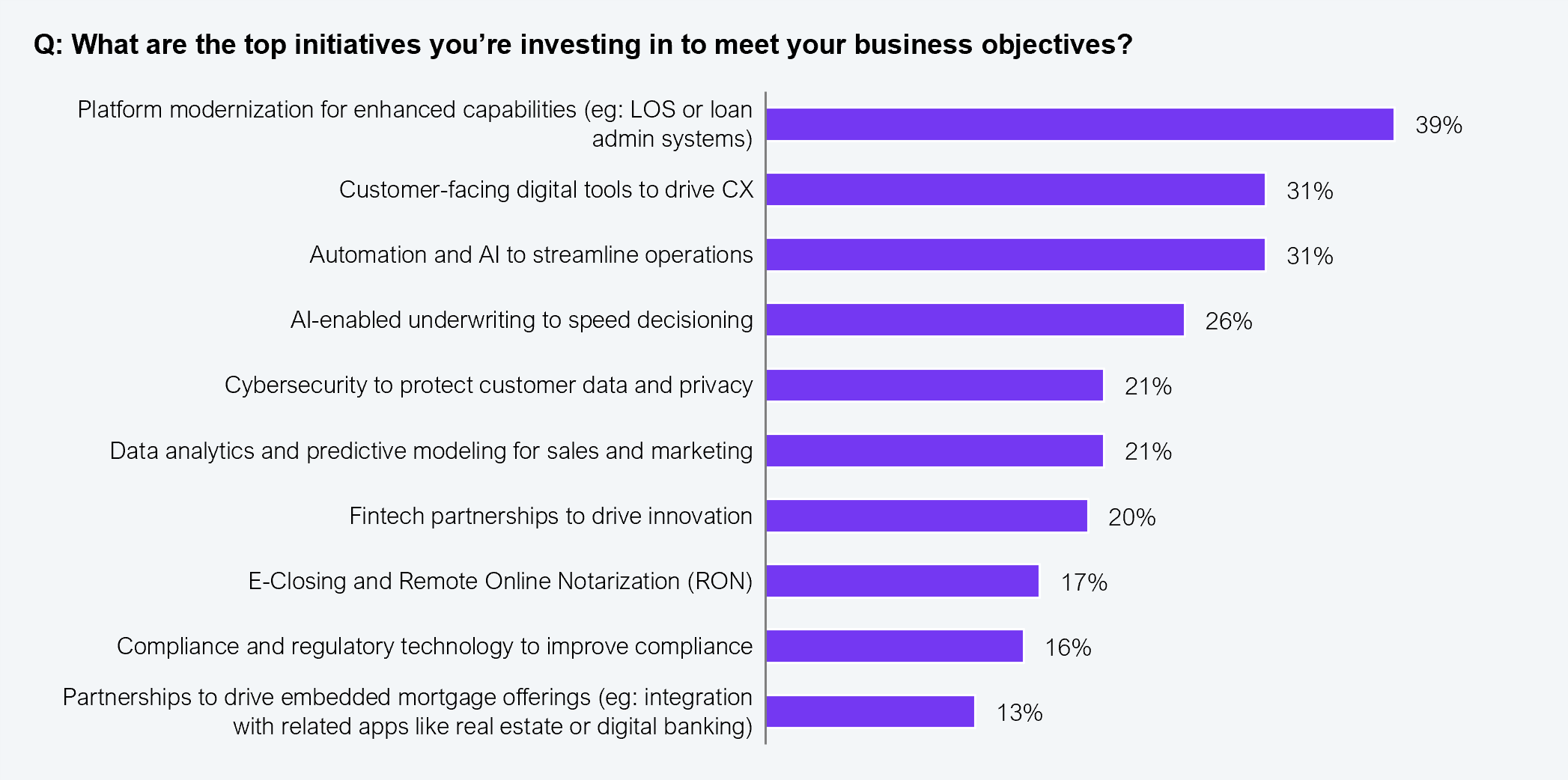 A horizontal bar chart responding to the question "What are the top initiatives you're investing in to meet your business objectives?" Results ranked from highest to lowest: platform modernization for enhanced capabilities (e.g., LOS or loan admin systems) 39%, customer-facing digital tools to drive CX 31%, automation and AI to streamline operations 31%, AI-enabled underwriting to speed decisioning 26%, cybersecurity to protect customer data and privacy 21%, data analytics and predictive modeling for sales and marketing 21%, fintech partnerships to drive innovation 20%, e-closing and remote online notarization (RON) 17%, compliance and regulatory technology to improve compliance 16%, and partnerships to drive embedded mortgage offerings (e.g., integration with related apps like real estate or digital banking) 13%. Sample: 257 US-based lending firms; total does not equal 100% as the survey used a multi-response scale. Source: HFS Research, August 2025.