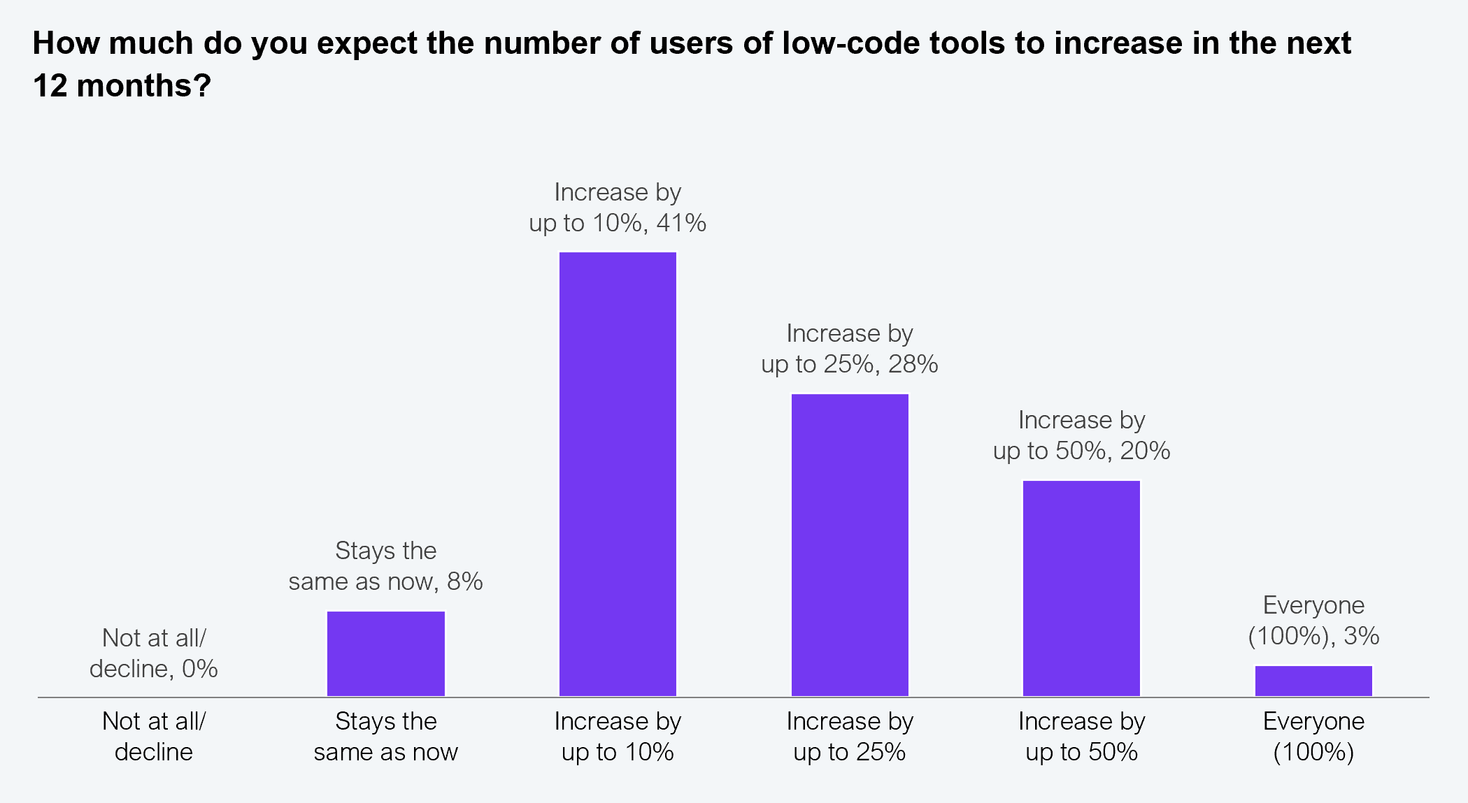 A vertical bar chart answering the question "How much do you expect the number of users of low-code tools to increase in the next 12 months?" Six bars show: not at all or decline, 0%; stays the same as now, 8%; increase by up to 10%, 41%; increase by up to 25%, 28%; increase by up to 50%, 20%; and everyone (100%), 3%. Survey sample: n=200. Source: HFS Research, 2024.