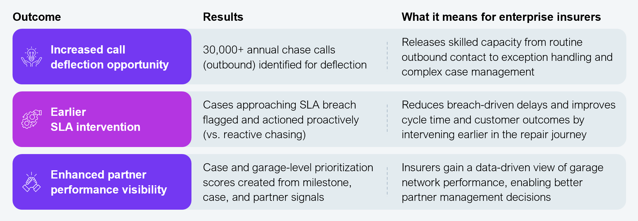 Three-column comparison table listing outcomes from The AA and EXL's outbound garage orchestration agent, with results and enterprise implications. Row 1: Increased call deflection opportunity, 30,000+ annual chase calls (outbound) identified for deflection, releases skilled capacity from routine outbound contact to exception handling and complex case management. Row 2: Earlier SLA intervention, cases approaching SLA breach flagged and actioned proactively versus reactive chasing, reduces breach-driven delays and improves cycle time and customer outcomes by intervening earlier in the repair journey. Row 3: Enhanced partner performance visibility, case and garage-level prioritization scores created from milestone, case, and partner signals, insurers gain a data-driven view of garage network performance, enabling better partner management decisions. Source: The AA and EXL (program results), validated through HFS Research executive interviews, 2026.