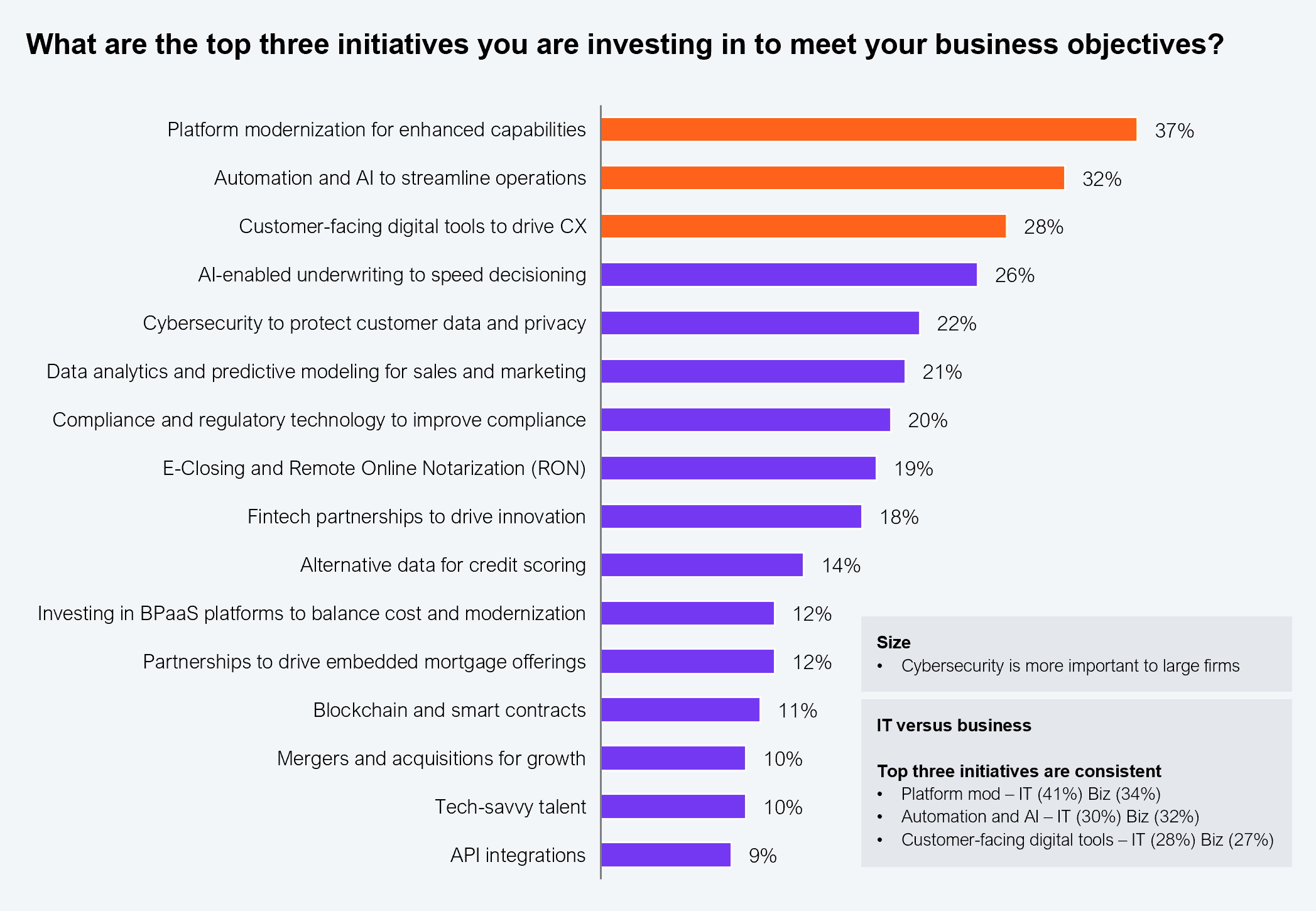 A horizontal bar chart showing the top three initiatives non-bank lenders are investing in to meet business objectives, ranked by percentage. Platform modernization for enhanced capabilities: 37%. Automation and AI to streamline operations: 32%. Customer-facing digital tools to drive CX: 28%. AI-enabled underwriting to speed decisioning: 26%. Cybersecurity to protect customer data and privacy: 22%. Data analytics and predictive modeling for sales and marketing: 21%. Compliance and regulatory technology to improve compliance: 20%. E-closing and Remote Online Notarization (RON): 19%. Fintech partnerships to drive innovation: 18%. Alternative data for credit scoring: 14%. Investing in BPaaS platforms to balance cost and modernization: 12%. Partnerships to drive embedded mortgage offerings: 12%. Blockchain and smart contracts: 11%. Mergers and acquisitions for growth: 10%. Tech-savvy talent: 10%. API integrations: 9%. An inset note shows IT versus business alignment: platform modernization IT 41% vs. business 34%; automation and AI IT 30% vs. business 32%; customer-facing digital tools IT 28% vs. business 27%. Sample: 257 US non-bank lenders and ecosystem partners. Source: HFS Research in partnership with Cognizant, 2025.