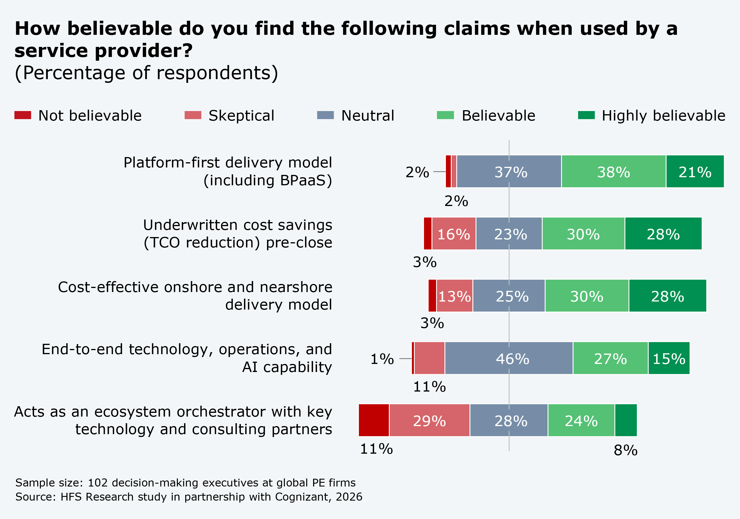 Vertical bar chart titled "Which AI use cases do you expect to scale in the next two years?," showing the percentage of PE executives expecting each use case to scale. Deal diligence and analytics is 51%, document intelligence/unstructured document processing is 43%, fund administration and investor reporting/NAV acceleration is 41%, risk and compliance, KYC, AML is 35%, service-desk/IT operations assistants is 28%, finance and tax workflows is 25%, TCO diagnostics and operations automation is 22%, contact center/agent assist is 22%, and software engineering productivity is 18%. Sample: 102 decision-making executives at global PE firms. Source: Cognizant and HFS Research, 2026.