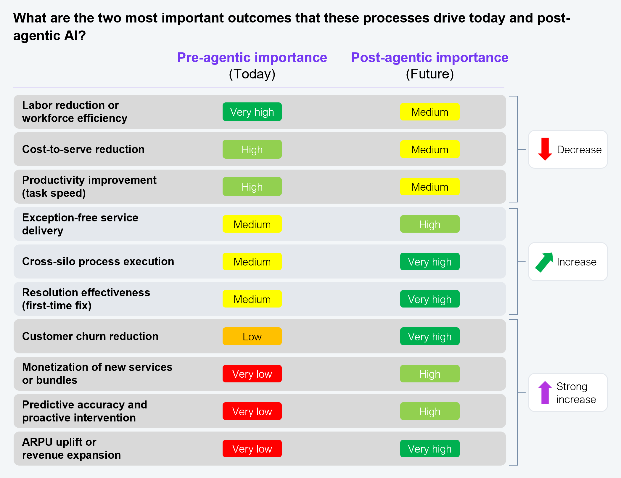 Comparison table contrasting the pre-agentic importance (today) and post-agentic importance (future) of 10 KPI categories across 90 telecom enterprise executives. Labor reduction or workforce efficiency decreases from Very high to Medium. Cost-to-serve reduction decreases from High to Medium. Productivity improvement (task speed) decreases from High to Medium. Exception-free service delivery increases from Medium to High. Cross-silo process execution increases from Medium to Very high. Resolution effectiveness (first-time fix) increases from Medium to Very high. Customer churn reduction increases strongly from Low to Very high. Monetization of new services or bundles increases strongly from Very low to High. Predictive accuracy and proactive intervention increases strongly from Very low to High. ARPU uplift or revenue expansion increases strongly from Very low to Very high. Source: HFS Research, 2026.