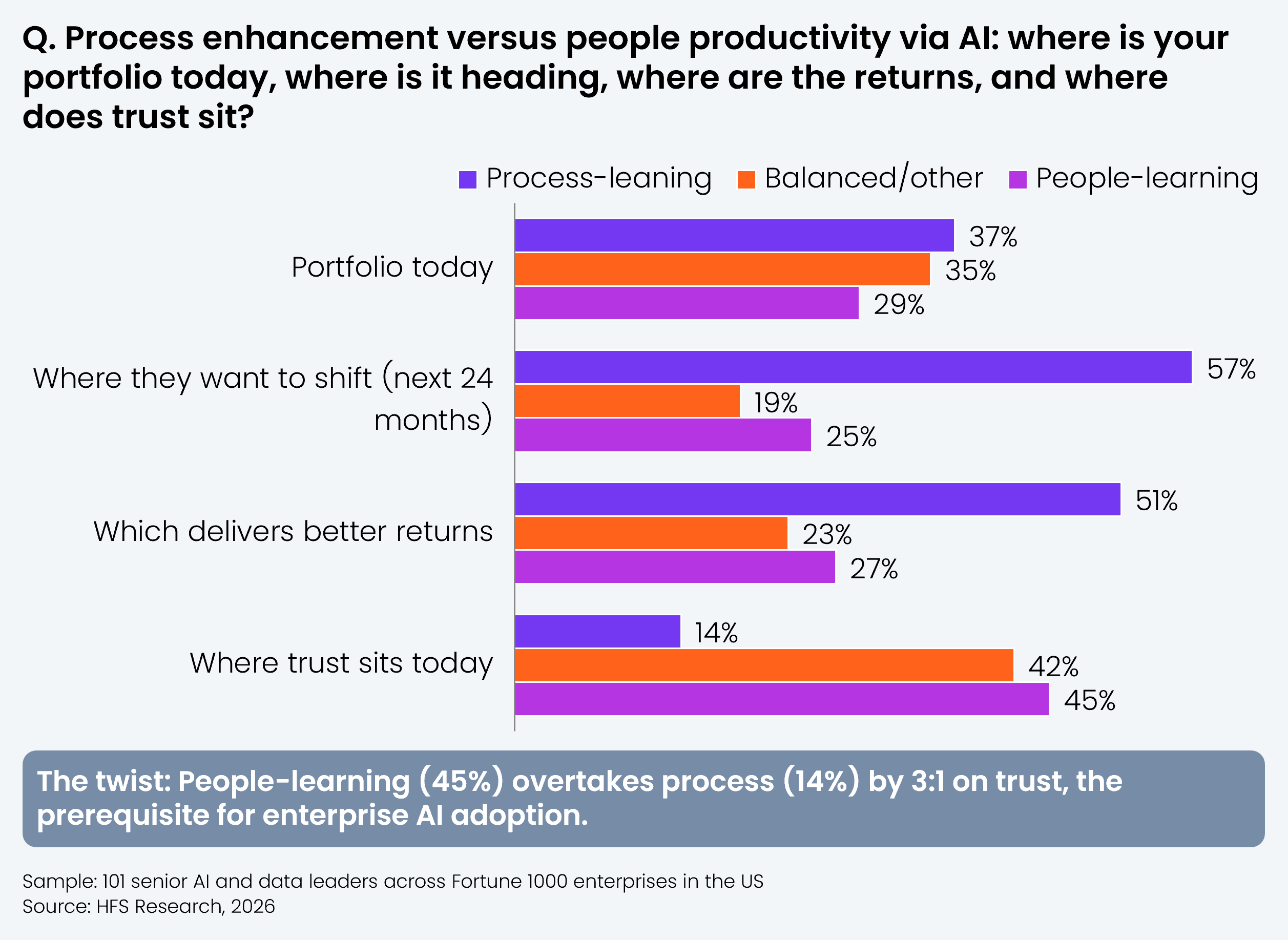 Grouped horizontal bar chart comparing process-leaning, balanced/other, and people-leaning percentages across four dimensions. Portfolio today: process-leaning 37%, balanced/other 35%, people-leaning 29%. Where they want to shift in 24 months: process-leaning 57%, balanced/other 19%, people-leaning 25%. Which delivers better returns: process-leaning 51%, balanced/other 23%, people-leaning 27%. Where trust sits today: process-leaning 14%, balanced/other 42%, people-leaning 45%. Sample: 101 senior AI and data leaders across Fortune 1000 enterprises in the US. Source: HFS Research, 2026.