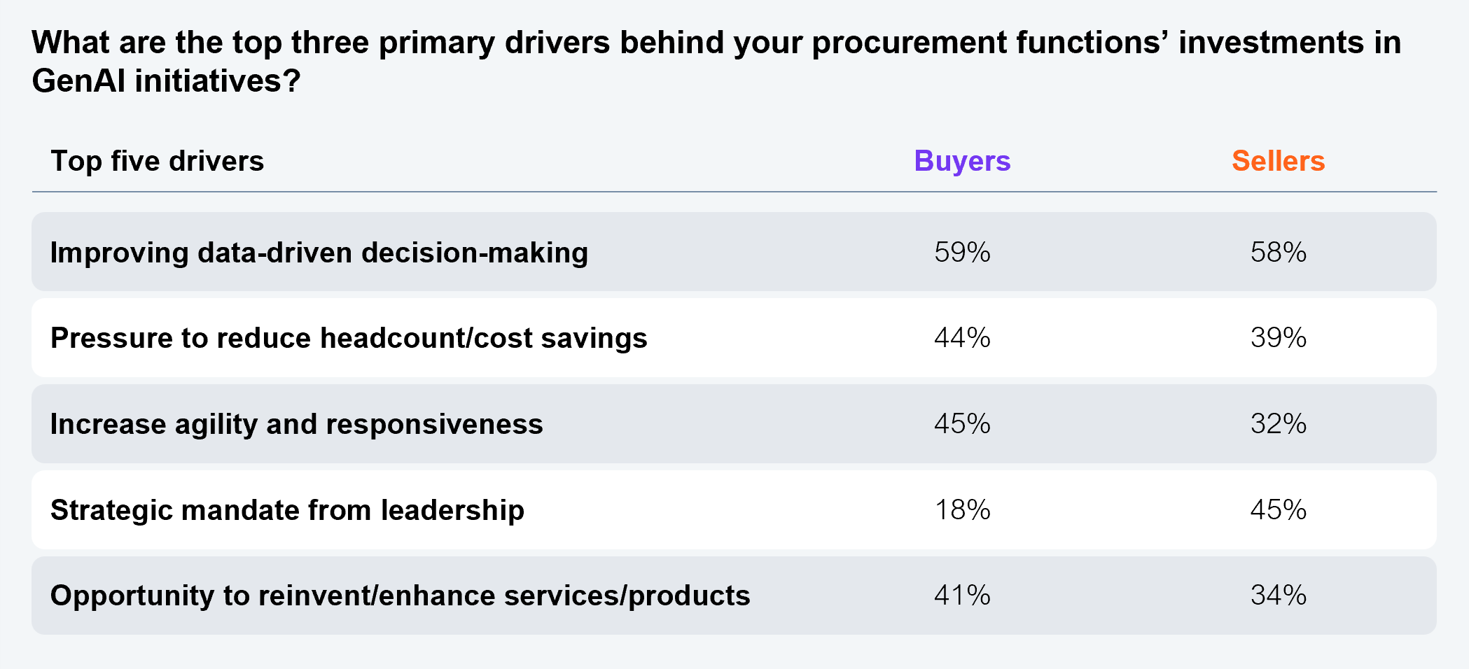 Comparison table showing the top five primary drivers behind procurement functions' investments in GenAI initiatives, with separate columns for buyers and sellers. Improving data-driven decision-making: buyers 59%, sellers 58%. Increase agility and responsiveness: buyers 45%, sellers 32%. Pressure to reduce headcount/cost savings: buyers 44%, sellers 39%. Opportunity to reinvent/enhance services/products: buyers 41%, sellers 34%. Strategic mandate from leadership: buyers 18%, sellers 45%. Sample: 87 procurement and 37 procurement service and technology executives. Source: HFS Research, 2025.