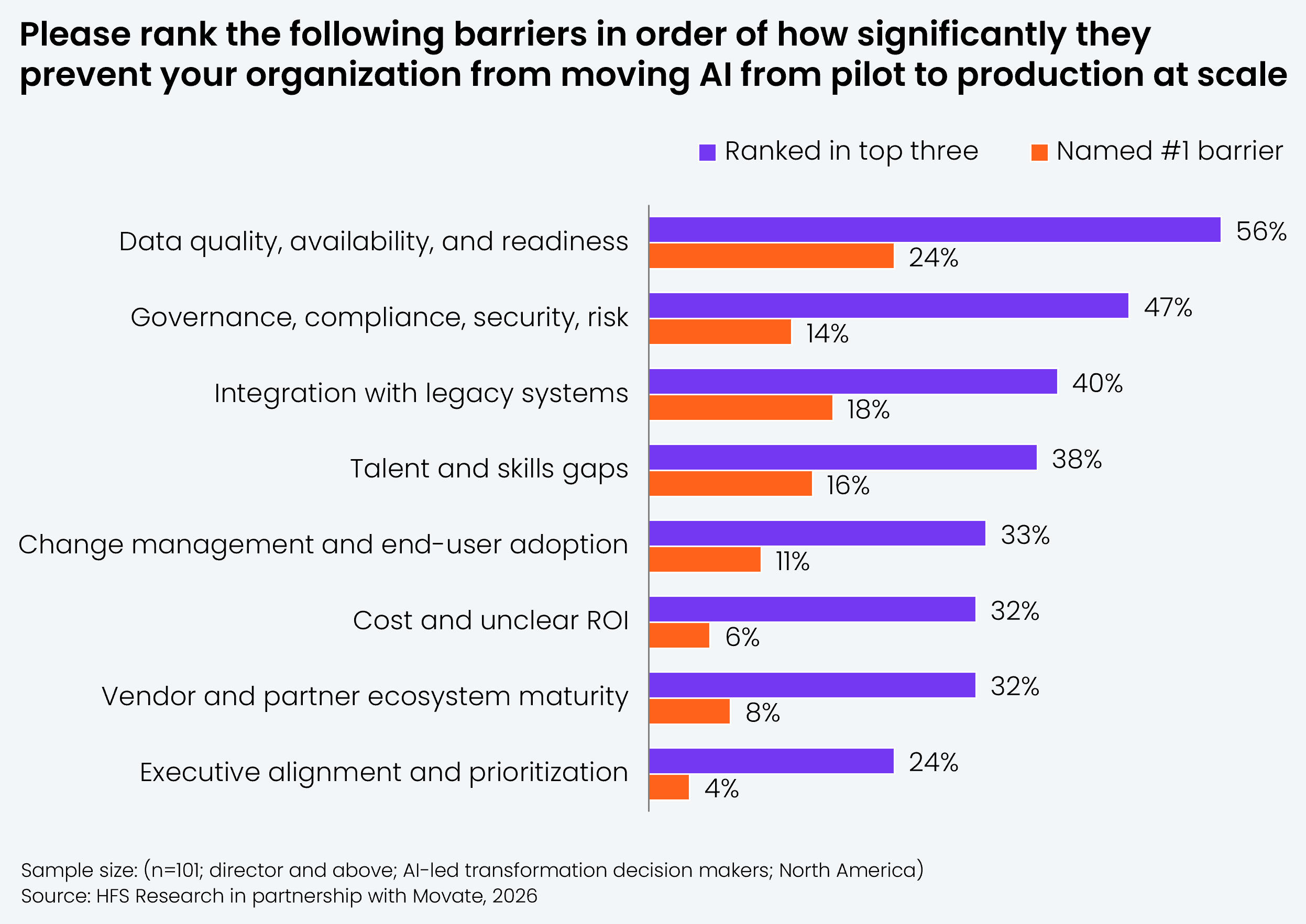 Clustered bar chart ranking eight barriers to moving AI from pilot to production, showing the share of enterprises naming each as their number one barrier alongside the share ranking it in their top three. Data quality, availability, and readiness ranks highest, named the number one barrier by 24% and placed in the top three by 56%. Governance, compliance, security, and risk follows (14% number one; 47% top three), then integration with legacy systems (18%; 40%), talent and skills gaps (16%; 38%), change management and end-user adoption (11%; 33%), cost and unclear ROI (6%; 32%), and vendor and partner ecosystem maturity (8%; 32%). Executive alignment and prioritization ranks last, named number one by just 4% and placed in the top three by 24%. Source: HFS Research in partnership with Movate, 2026.