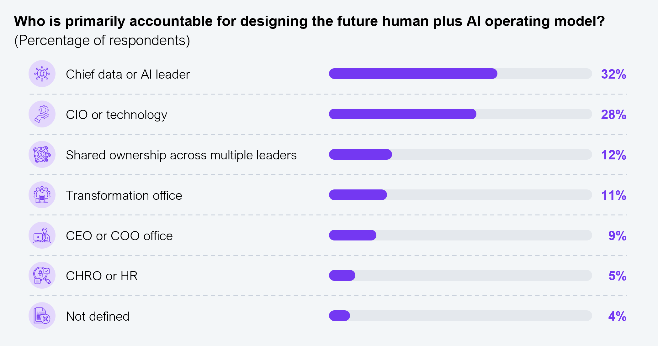 Bar chart showing who is primarily accountable for designing the future human plus AI operating model. Chief data or AI leader, 32%; CIO or technology, 28%; shared ownership across multiple leaders, 12%; transformation office, 11%; CEO or COO office, 9%; CHRO or HR, 5%; not defined, 4%. Sample size: 302 Global 2000 executives. Source: HFS Research with EY, 2026.