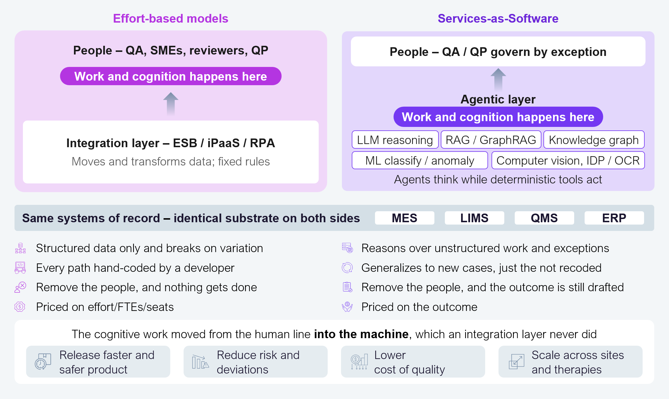 Two-column architecture comparison diagram. The left column, "Effort-based models," stacks people (QA, SMEs, reviewers, and the Qualified Person) above an integration layer of ESB, iPaaS, or RPA that moves and transforms data on fixed rules, with the tag "work and cognition happens here" placed in the people box. The right column, "Services-as-Software," stacks people (QA and the Qualified Person governing by exception) above an agentic layer containing LLM reasoning, RAG/GraphRAG, knowledge graph, ML classify/anomaly, and computer vision, IDP/OCR, with the tag "work and cognition happens here" placed in the agentic layer and the note "agents think while deterministic tools act." A shared band beneath both columns reads "Same systems of record, identical substrate on both sides" and names MES, LIMS, QMS, and ERP. Four paired contrasts follow: structured data only and breaks on variation versus reasons over unstructured work and exceptions; every path hand-coded by a developer versus generalizes to new cases, just not recoded; remove the people and nothing gets done versus remove the people and the outcome is still drafted; and priced on effort, FTEs, or seats versus priced on the outcome. A banner reads "The cognitive work moved off the human line and into the machine, which an integration layer never did," above four benefit icons: release faster and safer product, reduce risk and deviations, lower cost of quality, and scale across sites and therapies. Source: HFS Research, 2026.