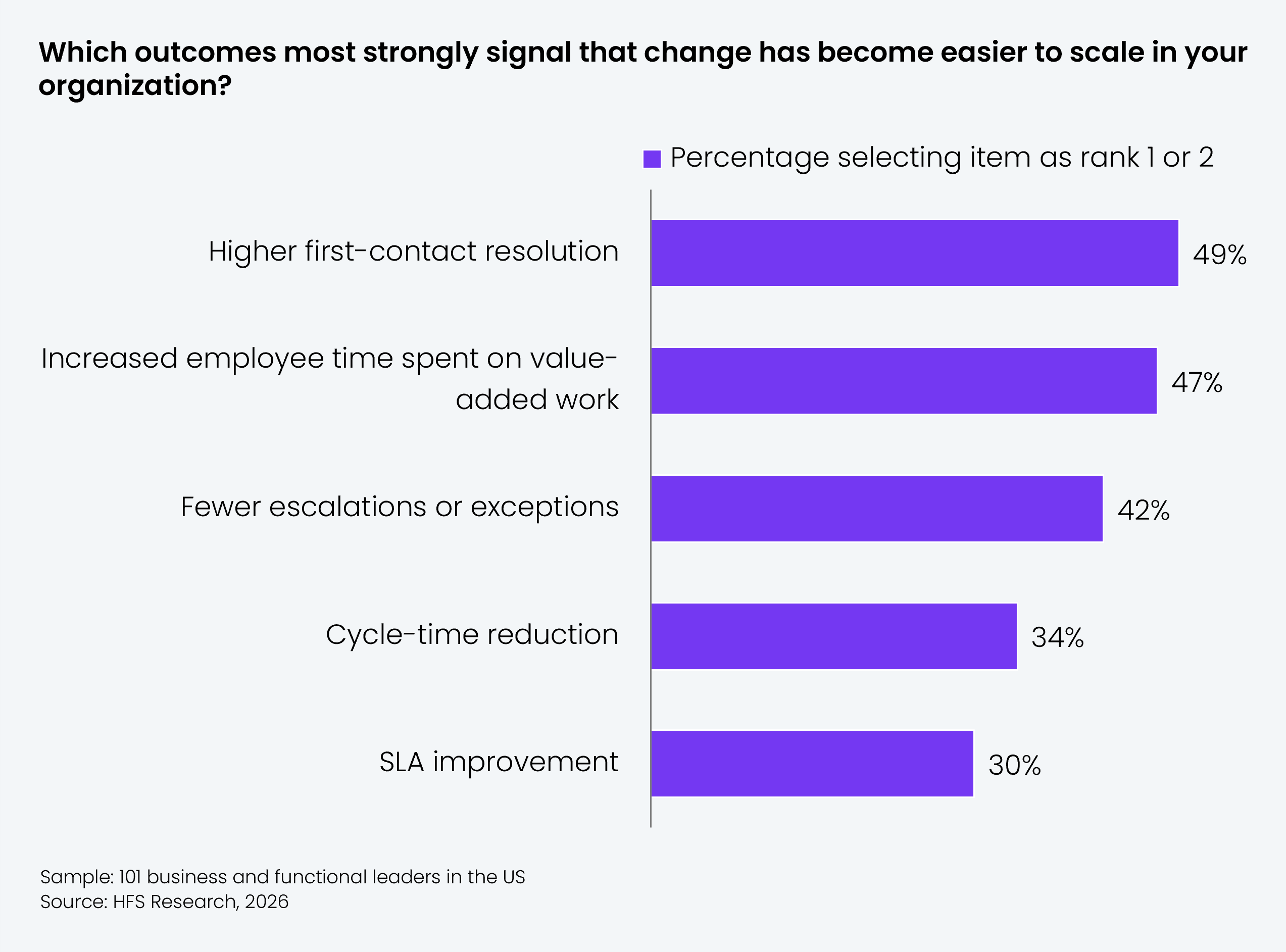 Horizontal bar chart based on 101 business and functional leaders in the US, showing which outcomes most strongly signal that change has become easier to scale, measured as the percentage selecting the item as rank 1 or 2. Higher first-contact resolution leads at 49%, followed by increased employee time spent on value-added work at 47%, fewer escalations or exceptions at 42%, cycle-time reduction at 34%, and SLA improvement at 30%. Source: HFS Research, 2026.