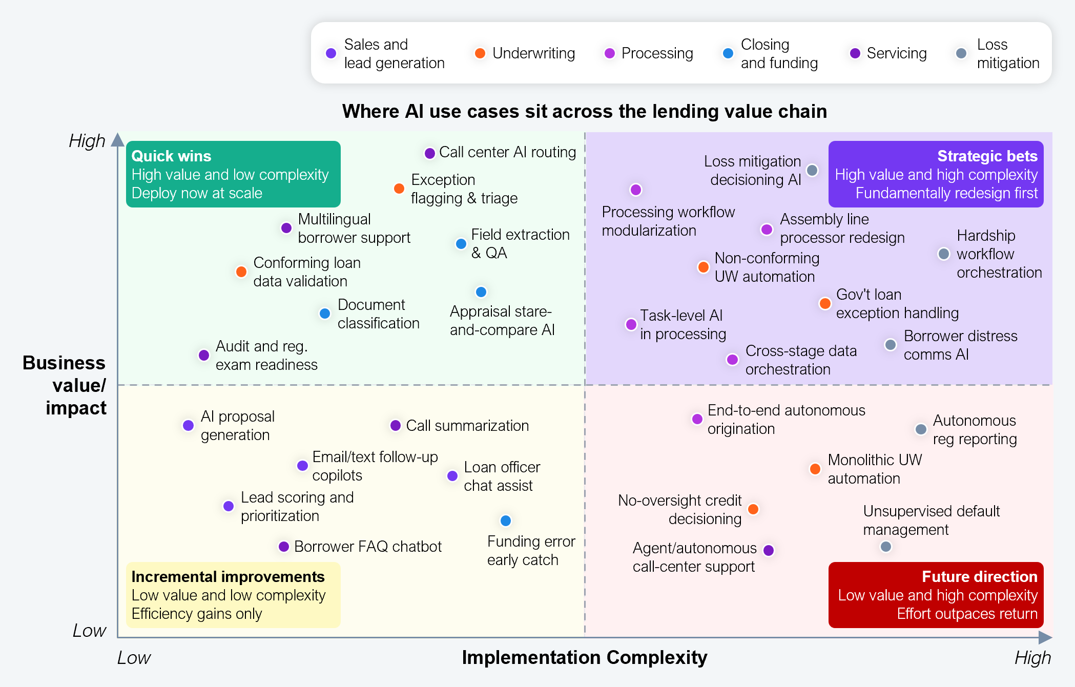 Two-by-two matrix mapping AI use cases against implementation complexity on the horizontal axis (low to high) and business value or impact on the vertical axis (low to high), with use cases also grouped across six lending value-chain stages: sales and lead generation, underwriting, processing, closing and funding, servicing, and loss mitigation. Top-left quadrant, quick wins (high value, low complexity, deploy now at scale): call center AI routing, multilingual borrower support, conforming loan data validation, document classification, and field extraction and QA. Top-right quadrant, strategic bets (high value, high complexity, fundamentally redesign first): loss mitigation, exception decisioning, AI flagging and triage, processing workflow modularization, assembly-line processor redesign, non-conforming underwriting automation, hardship workflow orchestration, government loan exception handling, appraisal stare-and-compare AI, task-level AI in processing, borrower distress communications AI, audit and regulatory exam readiness, and cross-stage data orchestration. Bottom-left quadrant, incremental improvements (low value, low complexity, efficiency gains only): agentic proposal generation, call summarization, email and text follow-up, loan officer copilots, lead scoring and prioritization, and borrower FAQ chatbot. Bottom-right quadrant, future direction (low value, high complexity, effort outpaces return): end-to-end origination automation, autonomous regulatory reporting, monolithic underwriting automation, chat assist, no-oversight credit decisioning, unsupervised default management, funding error early catch, and agent or autonomous call-center support. Sample size: based on 11 US senior non-bank lender executives. Source: HFS Research in partnership with Cognizant, 2026.
