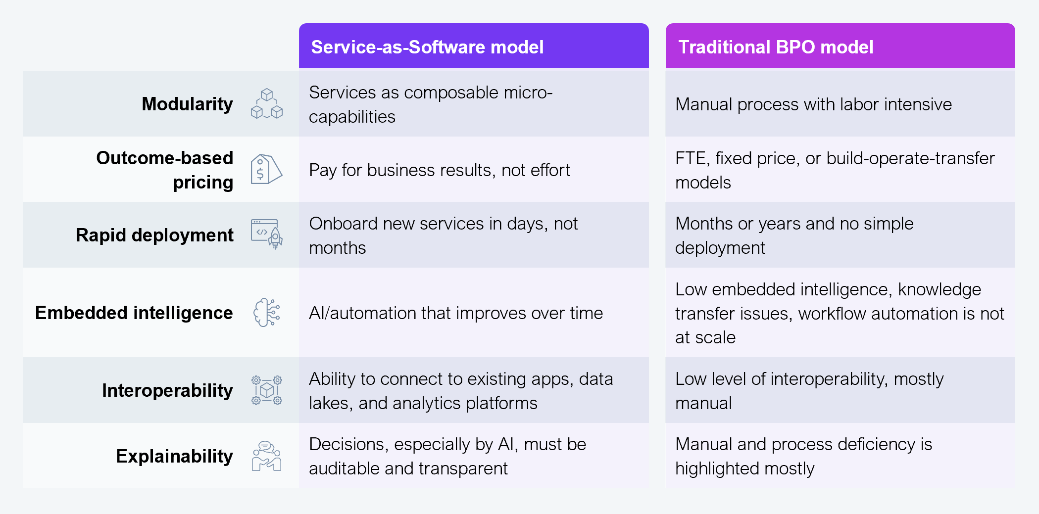 A two-column comparison table contrasting the Services-as-Software model with the traditional BPO model across six dimensions. Modularity: SaS delivers services as composable micro-capabilities vs. manual process with labor intensive. Outcome-based pricing: SaS charges for business results, not effort vs. FTE, fixed price, or build-operate-transfer models. Rapid deployment: SaS onboards new services in days, not months vs. months or years with no simple deployment. Embedded intelligence: SaS embeds AI and automation that improves over time vs. low embedded intelligence, knowledge transfer issues, and workflow automation not at scale. Interoperability: SaS connects to existing apps, data lakes, and analytics platforms vs. low level of interoperability, mostly manual. Explainability: SaS makes AI decisions auditable and transparent vs. manual and process deficiency highlighted mostly. Source: HFS Research, 2025.