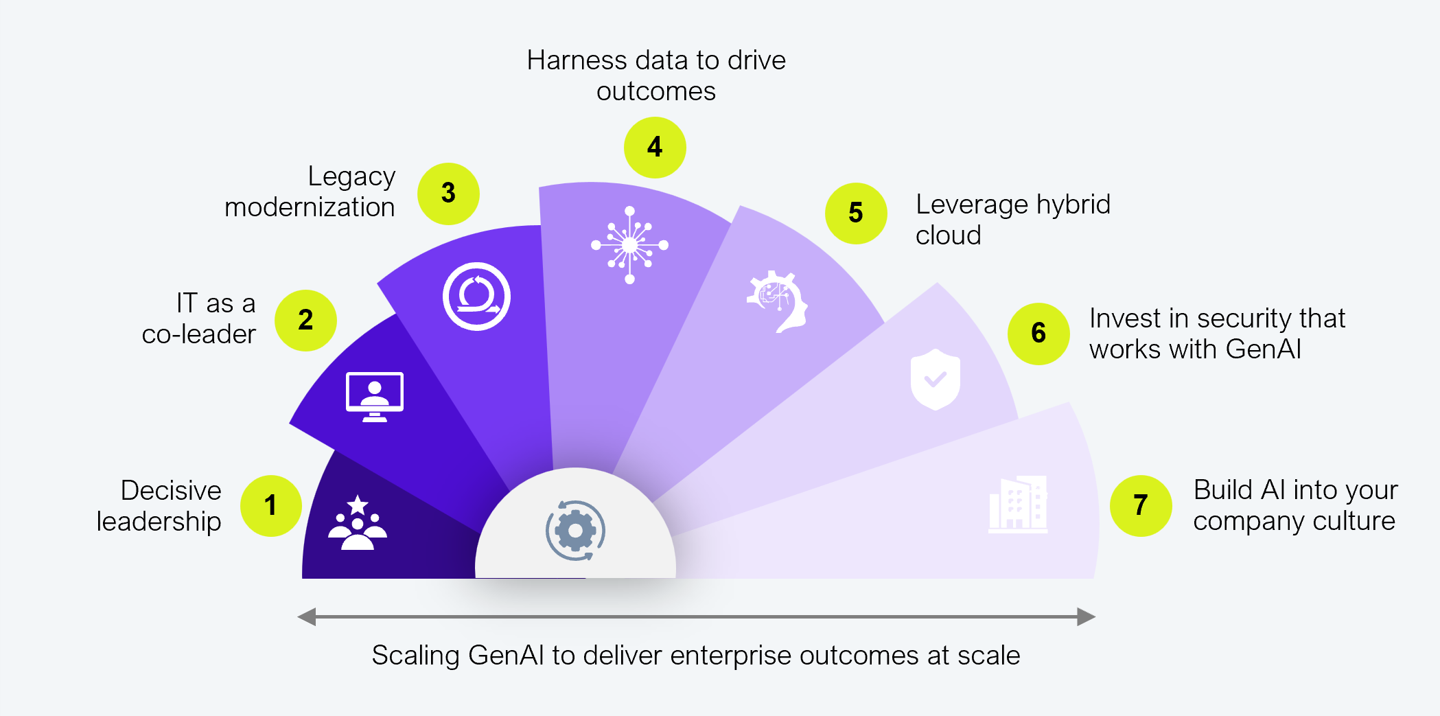 A radial fan diagram made up of seven numbered wedge segments arranged in a semicircle around a central gear icon. The seven levers, in order, are: 1, decisive leadership; 2, IT as a co-leader; 3, legacy modernization; 4, harness data to drive outcomes; 5, leverage hybrid cloud; 6, invest in security that works with GenAI; 7, build AI into your company culture. Below the wheel, a horizontal double-headed arrow is captioned "Scaling GenAI to deliver enterprise outcomes at scale." Source: HFS Research, 2024.
