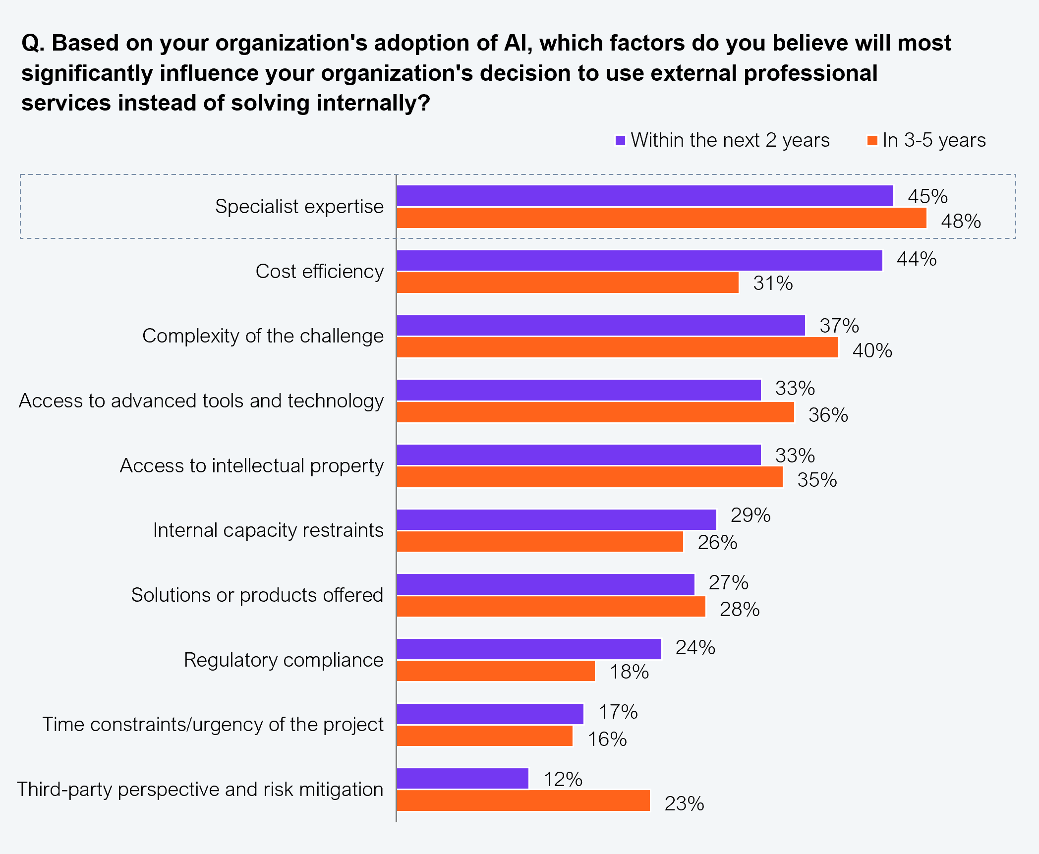 Paired horizontal bar chart showing factors that will most significantly influence enterprises' decisions to use external professional services instead of solving internally, comparing within the next 2 years versus in 3 to 5 years, based on 1005 survey participants. Specialist expertise leads: 45% within 2 years, 48% in 3 to 5 years. Cost efficiency: 44% within 2 years, 31% in 3 to 5 years. Complexity of the challenge: 37% within 2 years, 40% in 3 to 5 years. Access to advanced tools and technology: 33% within 2 years, 36% in 3 to 5 years. Access to intellectual property: 33% within 2 years, 35% in 3 to 5 years. Internal capacity restraints: 29% within 2 years, 26% in 3 to 5 years. Solutions or products offered: 27% within 2 years, 28% in 3 to 5 years. Regulatory compliance: 24% within 2 years, 18% in 3 to 5 years. Time constraints/urgency of the project: 17% within 2 years, 16% in 3 to 5 years. Third-party perspective and risk mitigation: 12% within 2 years, 23% in 3 to 5 years. Source: HFS Research, 2025.