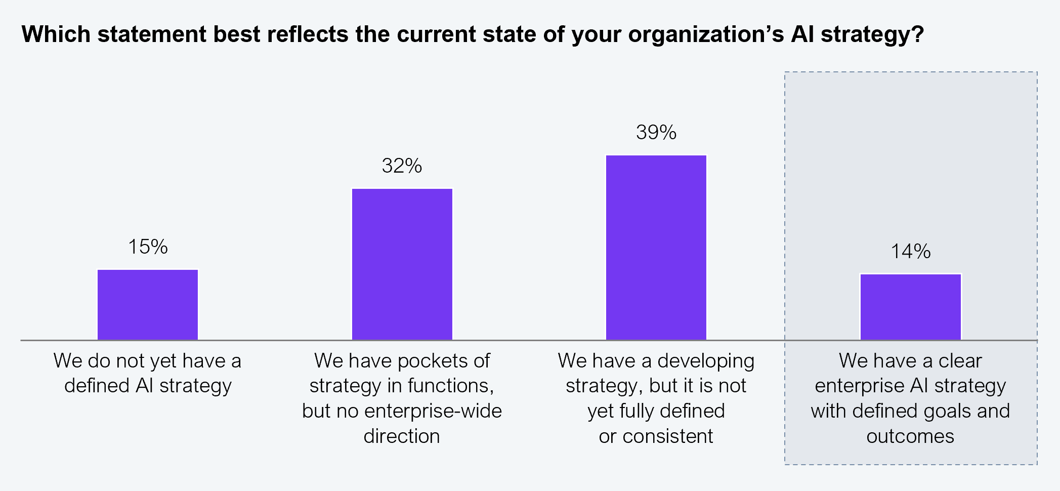 A four-bar vertical bar chart responding to the question "Which statement best reflects the current state of your organization's AI strategy?" Four response categories with percentage values: We do not yet have a defined AI strategy: 15%. We have pockets of strategy in functions, but no enterprise-wide direction: 32%. We have a developing strategy, but it is not yet fully defined or consistent: 39%. We have a clear enterprise AI strategy with defined goals and outcomes: 14% (shown with a dashed border to highlight its minority status). Sample: 505 executives across Global 2000 enterprises. Source: HFS Research, 2026.