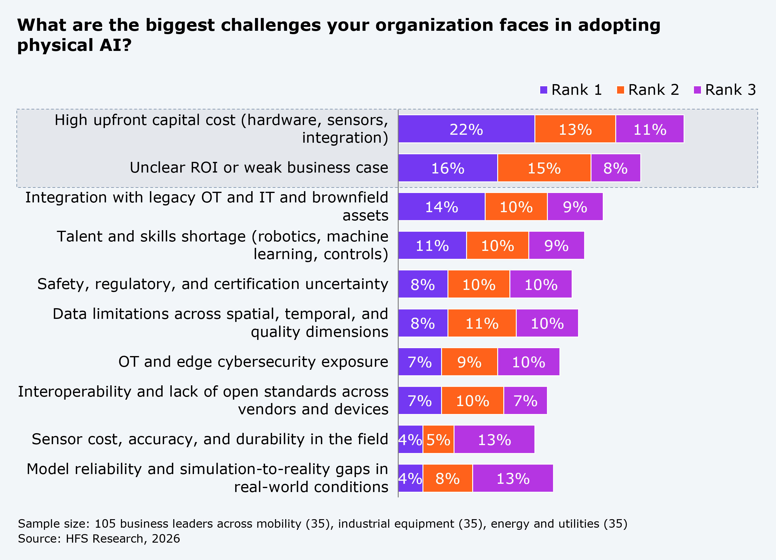 A segmented horizontal bar chart titled "What are the biggest challenges your organization faces in adopting physical AI?," showing the percentage of respondents ranking each challenge first, second, or third. High upfront capital cost, covering hardware, sensors, and integration, ranks first for 22%, second for 13%, and third for 11%. Unclear ROI or weak business case ranks first for 16%, second for 15%, and third for 8%. Integration with legacy OT and IT and brownfield assets ranks first for 14%, second for 10%, and third for 9%. Talent and skills shortage in robotics, machine learning, and controls ranks first for 11%, second for 10%, and third for 9%. Safety, regulatory, and certification uncertainty ranks first for 8%, second for 10%, and third for 10%. Data limitations across spatial, temporal, and quality dimensions ranks first for 8%, second for 11%, and third for 10%. OT and edge cybersecurity exposure ranks first for 7%, second for 9%, and third for 10%. Interoperability and lack of open standards across vendors and devices ranks first for 7%, second for 10%, and third for 7%. Sensor cost, accuracy, and durability in the field ranks first for 4%, second for 5%, and third for 13%. Model reliability and simulation-to-reality gaps in real-world conditions ranks first for 4%, second for 8%, and third for 13%. Sample: 105 business leaders across mobility (35), industrial equipment (35), and energy and utilities (35). Source: HFS Research, 2026.