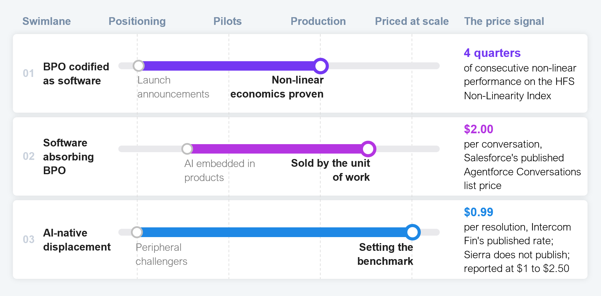 Comparison table tracking each of the three SaS swimlanes across a maturity path from positioning to pilots to production to priced at scale, from June 2025 to August 2026, with a named price signal for each. BPO codified as software started at the positioning stage with launch announcements and has reached production with non-linear economics proven, evidenced by four consecutive quarters of non-linear performance on the HFS Non-Linearity Index. Software absorbing BPO started with AI embedded in products and has reached priced-at-scale, sold by the unit of work, evidenced by Salesforce's published Agentforce Conversations list price of $2.00 per conversation. AI-native displacement started with peripheral challengers and has reached priced-at-scale, setting the benchmark, evidenced by Intercom Fin's published rate of $0.99 per resolution, with Sierra not publishing its rate but reported at $1 to $2.50. Source: HFS Research, 2026.
