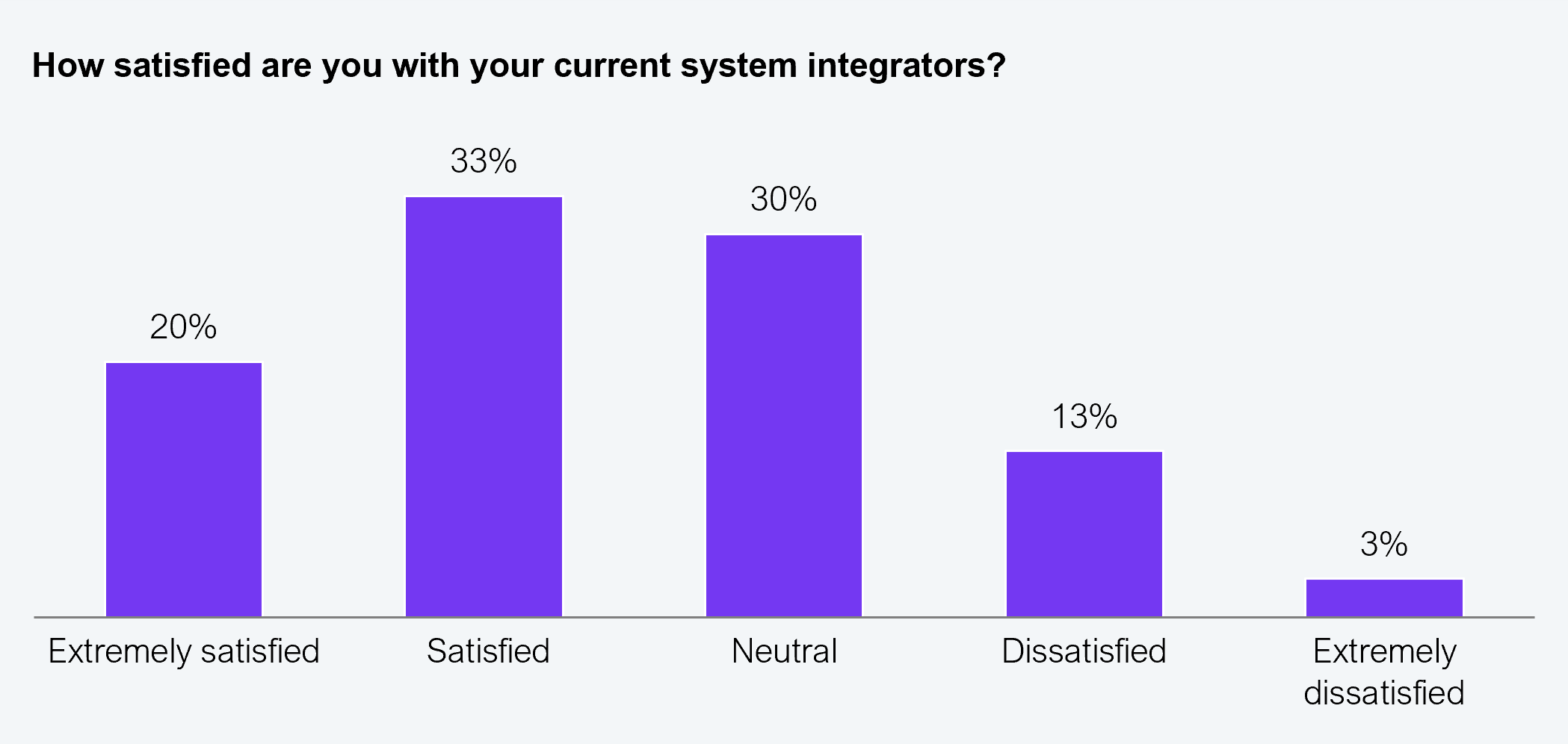 A vertical bar chart showing how satisfied 123 Global 2000 decision makers are with their current system integrators. Results: extremely satisfied at 20%, satisfied at 33%, neutral at 30%, dissatisfied at 13%, and extremely dissatisfied at 3%. Source: HFS Research, 2025.