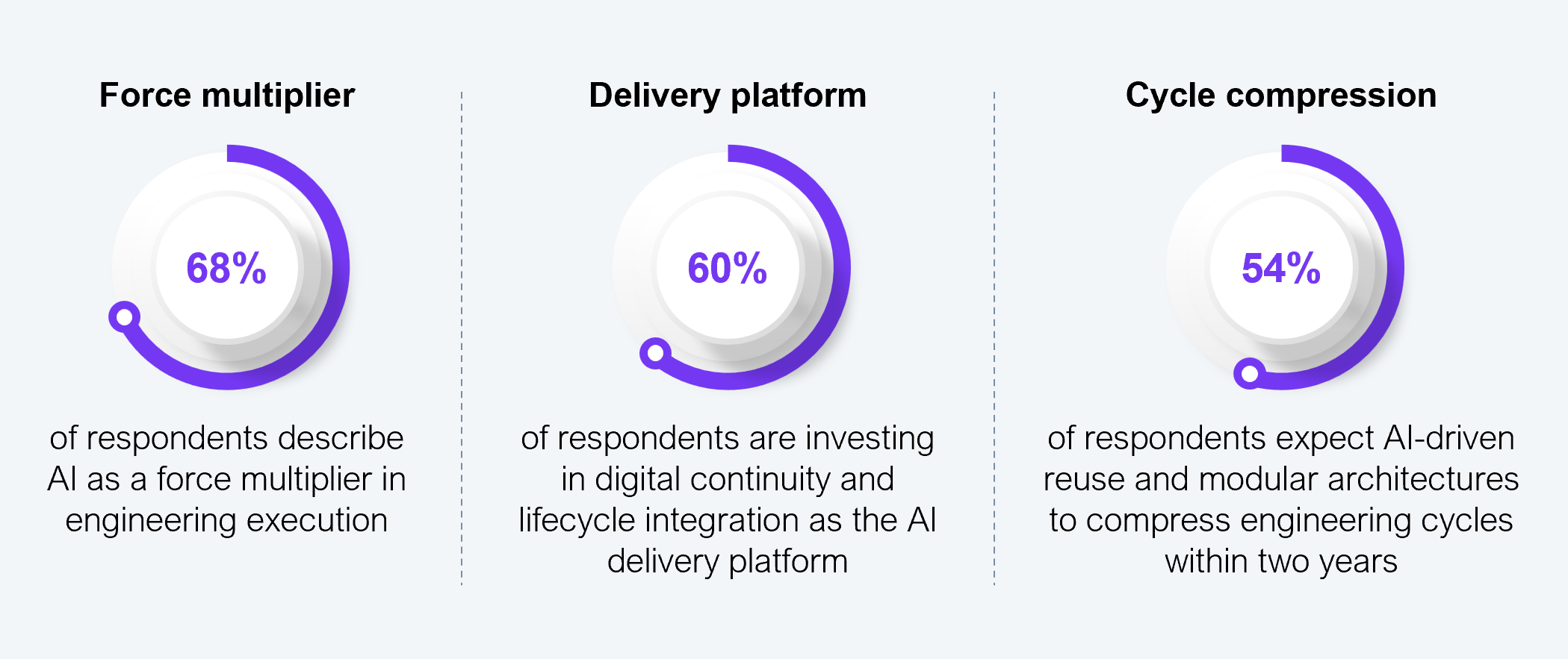 Three donut charts showing how leaders view AI across the industrial lifecycle. Force multiplier: 68% of respondents describe AI as a force multiplier in engineering execution. Delivery platform: 60% of respondents are investing in digital continuity and lifecycle integration as the AI delivery platform. Cycle compression: 54% of respondents expect AI-driven reuse and modular architectures to compress engineering cycles within two years. Source: HFS Research survey with 200+ engineering, IT, and operations leaders across asset-intensive enterprises, 2026.