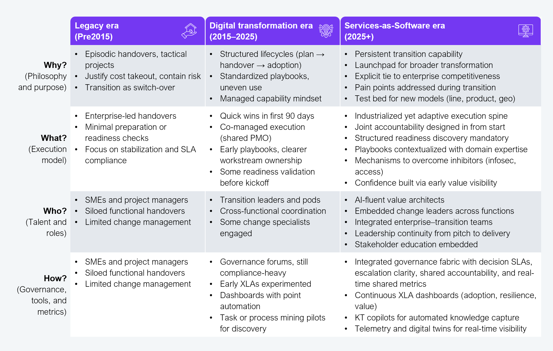 Four-row, three-column evolution table mapping how transitions must change across four dimensions (Why/Philosophy and purpose, What/Execution model, Who/Talent and roles, How/Governance, tools, and metrics) across three eras: Legacy era (pre-2015), Digital transformation era (2015 to 2025), and Services-as-Software era (2025 and beyond). In the Legacy era, transitions were episodic handovers justified by cost takeout, enterprise-led with minimal preparation, staffed by SMEs and project managers in siloed handovers with limited change management, and governed through the same siloed functional structures. In the Digital transformation era, transitions adopted structured lifecycles, co-managed execution with shared PMOs, transition leaders and pods with cross-functional coordination, and governance forums with early XLA experimentation and dashboard automation. In the Services-as-Software era: Why transitions must serve as a persistent capability and launchpad for transformation explicitly tied to enterprise competitiveness; What requires industrialized yet adaptive execution with joint accountability designed in from the start, structured readiness discovery, and contextualized playbooks; Who requires AI-fluent value architects, embedded change leaders, integrated enterprise-transition teams, and leadership continuity from pitch to delivery; How requires integrated governance with decision SLAs, escalation clarity, shared accountability, continuous XLA dashboards tracking adoption, resilience, and value, KT copilots for automated knowledge capture, and telemetry and digital twins for real-time visibility. Source: HFS Research, 2025.