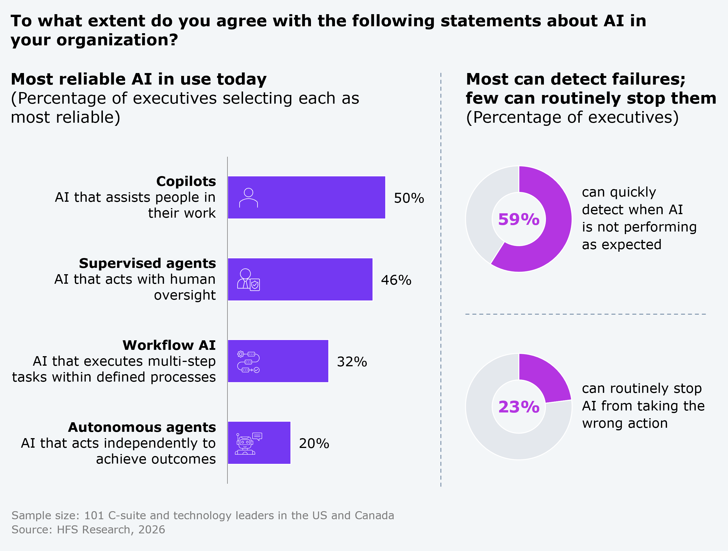 Vertical bar chart plus two donut charts. The bar chart, "most reliable AI in use today" (percentage of executives selecting each as most reliable), shows copilots 50%, supervised agents 46%, workflow AI 32%, and autonomous agents 20%, with definitions: copilots (AI that assists people in their work), supervised agents (AI that acts with human oversight), workflow AI (AI that executes multi-step tasks within defined processes), and autonomous agents (AI that acts independently to achieve outcomes). The two donut charts, "most can detect failures; few can routinely stop them" (percentage of executives), show 59% can quickly detect when AI is not performing as expected and 23% can routinely stop AI from taking the wrong action. Sample: 101 C-suite and technology leaders in the US and Canada. Source: HFS Research, 2026.