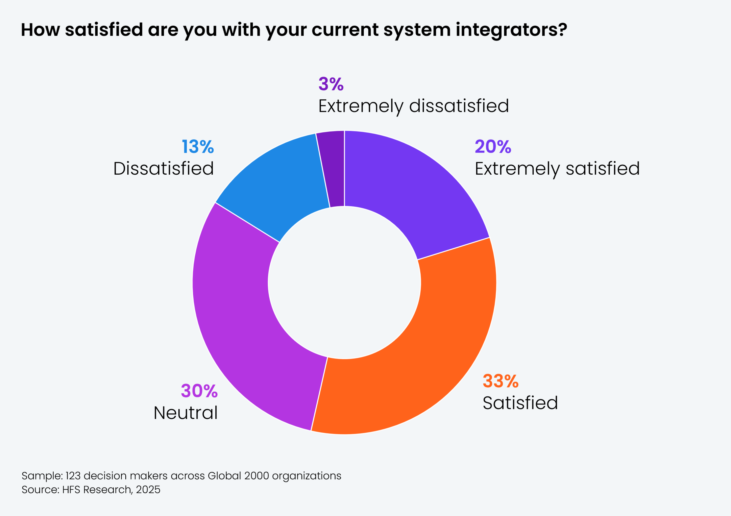 Donut chart showing responses from 123 decision makers across Global 2000 organizations to the question: "How satisfied are you with your current system integrators?" Five satisfaction levels are shown. Results: Extremely satisfied = 20%; Satisfied = 33%; Neutral = 30%; Dissatisfied = 13%; Extremely dissatisfied = 3%. Sample: 123 decision makers across Global 2000 organizations. Source: HFS Research, 2025.