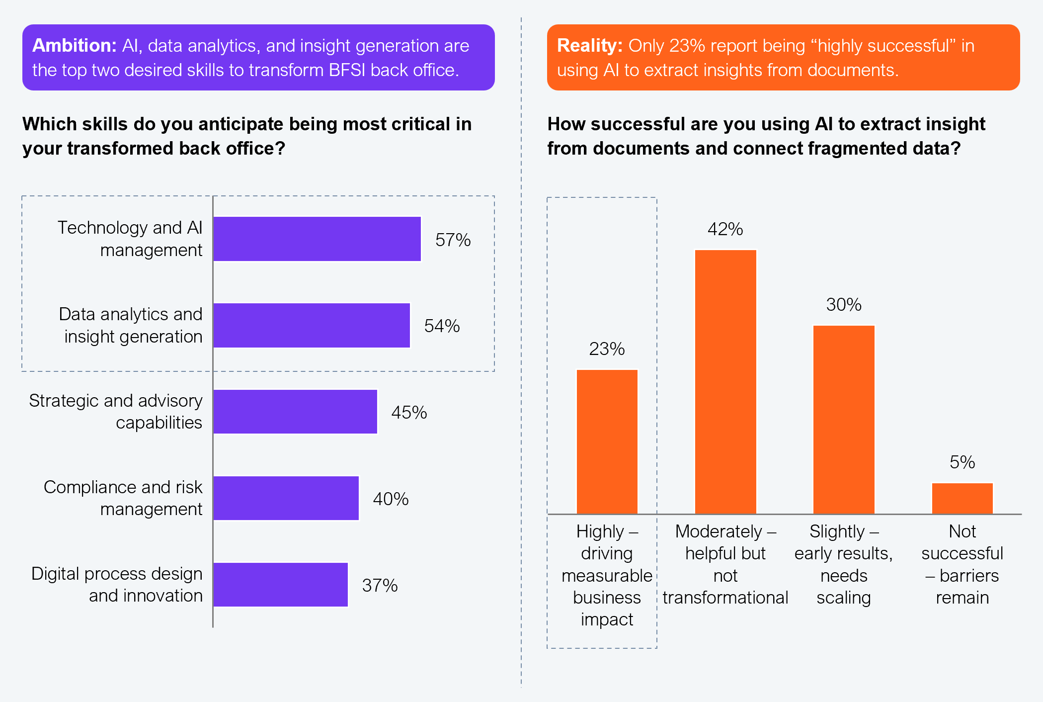 Two-part exhibit. Left horizontal bar chart shows the most critical skills anticipated for the transformed back office: technology and AI management 57%; data analytics and insight generation 54%; strategic and advisory capabilities 45%; compliance and risk management 40%; digital process design and innovation 37%. Right vertical bar chart shows success levels in using AI to extract insight from documents and connect fragmented data: highly, driving measurable business impact 23%; moderately, helpful but not transformational 42%; slightly, early results needing scaling 30%; not successful, barriers remain 5%. Sample: 505 BFSI executives. Source: HFS Research in partnership with Iron Mountain, 2025.