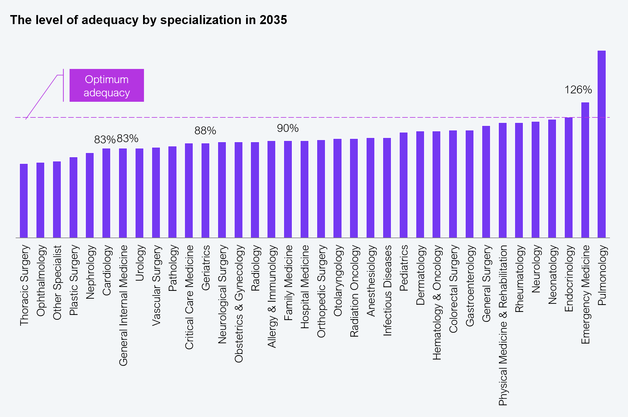 Vertical bar chart titled "The level of adequacy by specialization in 2035," showing adequacy percentage for 36 medical specializations. A dashed horizontal line marks optimum adequacy (100%). Most specializations fall below 100%, with selected values labeled: Thoracic Surgery and Ophthalmology both at 83%; Other Specialist at 88%; Plastic Surgery at 90%. Pulmonology is the only specialization shown above 100%, reaching 126%. Source: Bureau of Health Workforce, US Dept. of Health and Human Services, HFS Research, 2025.