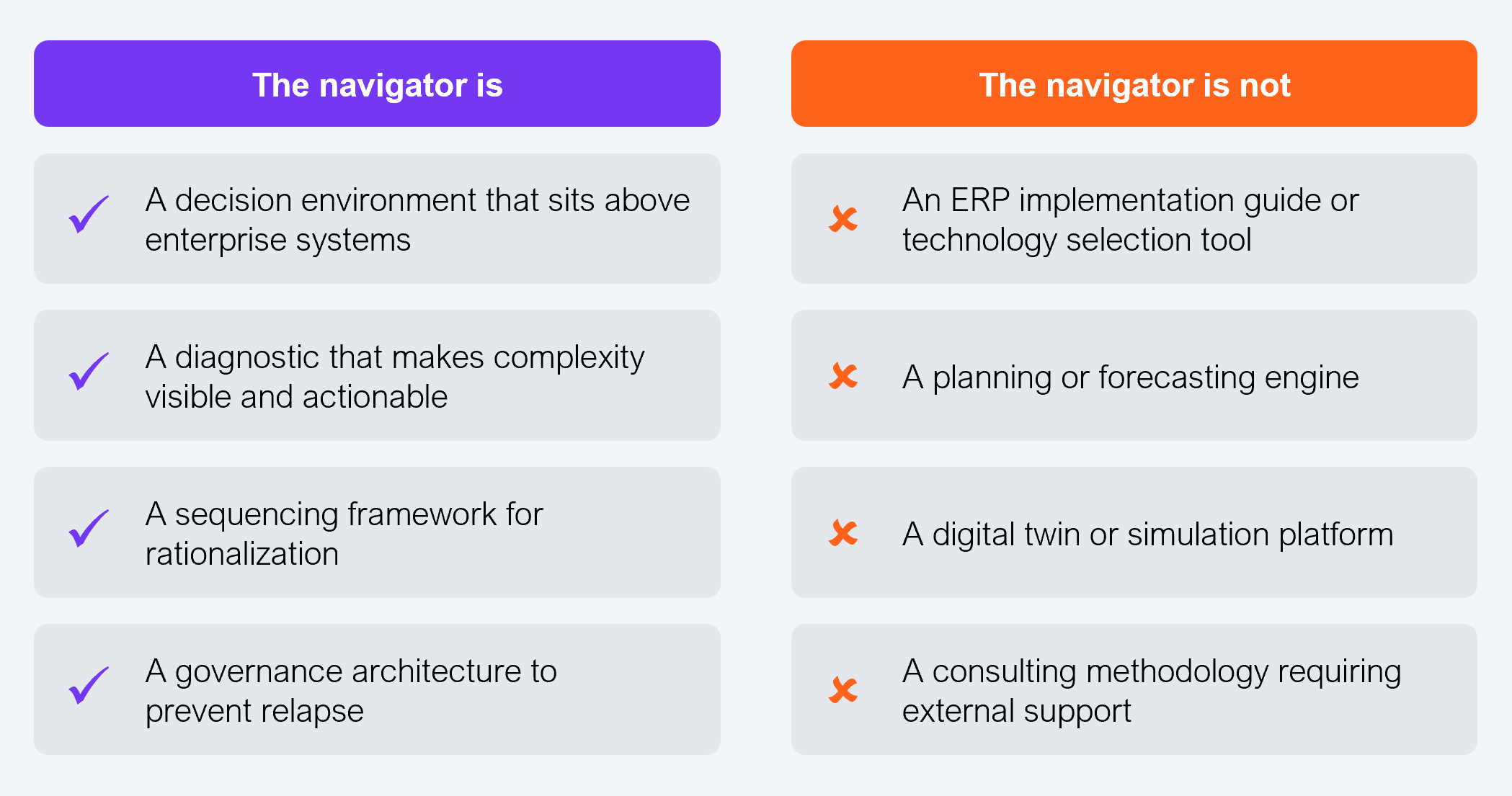 Two-column comparison table contrasting what the navigator is (left, with checkmarks) and what it is not (right, with crosses). The navigator is: a decision environment that sits above enterprise systems; a diagnostic that makes complexity visible and actionable; a sequencing framework for rationalization; and a governance architecture to prevent relapse. The navigator is not: an ERP implementation guide or technology selection tool; a planning or forecasting engine; a digital twin or simulation platform; or a consulting methodology requiring external support. Source: HFS Research, 2026.