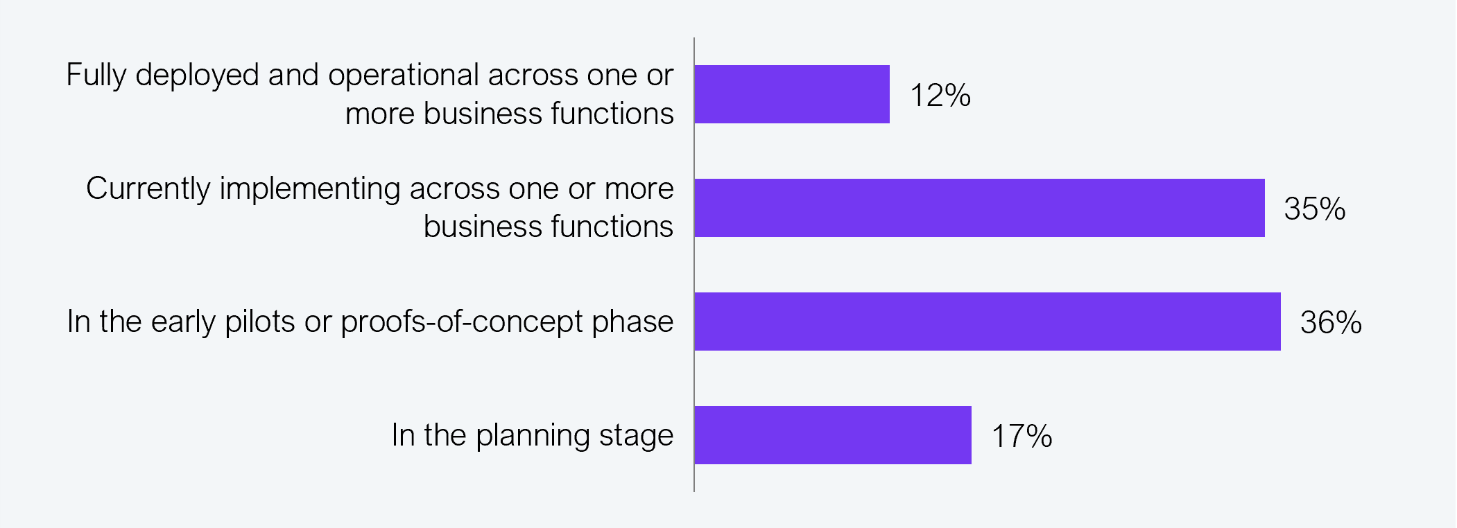 A horizontal bar chart with four bars: fully deployed and operational across one or more business functions, 12%; currently implementing across one or more business functions, 35%; in the early pilots or proofs-of-concept phase, 36%; and in the planning stage, 17%. Survey sample: N=260 enterprise leaders with GenAI experience. Source: HFS Research, 2025.