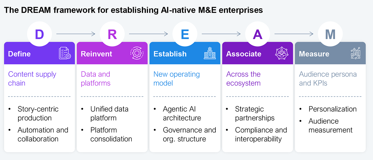Five-stage process diagram spelling DREAM, each stage shown as a large letter with a circular-arrow icon and two supporting capabilities beneath it. D, define the content supply chain, supported by story-centric production and automation and collaboration. R, reinvent data and platforms, supported by a unified data platform and platform consolidation. E, establish a new operating model, supported by agentic AI architecture and governance and organizational structure. A, associate across the ecosystem, supported by strategic partnerships and compliance and interoperability. M, measure audience persona and KPIs, supported by personalization and audience measurement. Source: HFS Research, 2026.