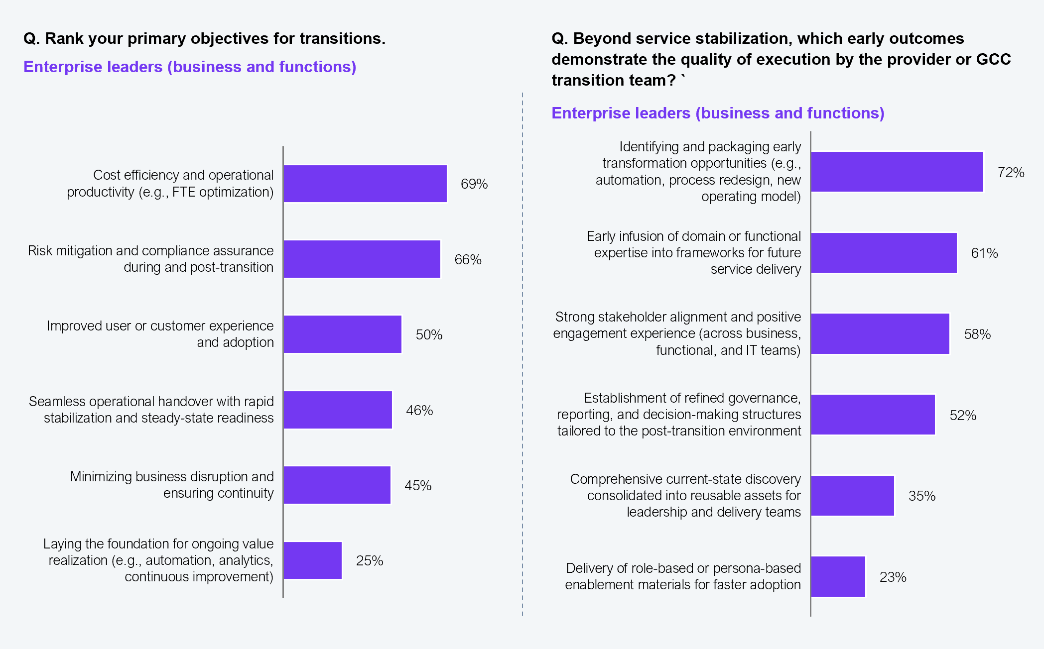 Two side-by-side horizontal bar charts from 153 enterprise business and functional leaders. Left chart asks respondents to rank primary objectives for transitions: cost efficiency and operational productivity (e.g., FTE optimization) 69%; risk mitigation and compliance assurance during and post-transition 66%; improved user or customer experience and adoption 50%; seamless operational handover with rapid stabilization and steady-state readiness 46%; minimizing business disruption and ensuring continuity 45%; laying the foundation for ongoing value realization (e.g., automation, analytics, continuous improvement) 25%. Right chart asks which early outcomes demonstrate the quality of execution by the provider or GCC transition team: identifying and packaging early transformation opportunities (e.g., automation, process redesign, new operating model) 72%; early infusion of domain or functional expertise into frameworks for future service delivery 61%; strong stakeholder alignment and positive engagement experience across business, functional, and IT teams 58%; establishment of refined governance, reporting, and decision-making structures tailored to the post-transition environment 52%; comprehensive current-state discovery consolidated into reusable assets for leadership and delivery teams 35%; delivery of role-based or persona-based enablement materials for faster adoption 23%. Source: HFS Research, 2025.