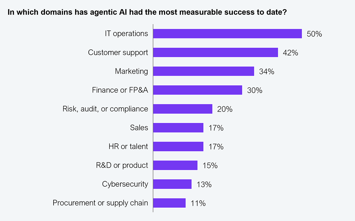 Horizontal bar chart. Question asked: In which domains has agentic AI had the most measurable success to date? Results listed from highest to lowest: IT operations: 50%; Customer support: 42%; Marketing: 34%; Finance or FP&A: 30%; Risk, audit, or compliance: 20%; Sales: 17%; HR or talent: 17%; R&D or product: 15%; Cybersecurity: 13%; Procurement or supply chain: 11%. Sample: 505 Global 2000 enterprise decision makers. Source: HFS Research, 2026.