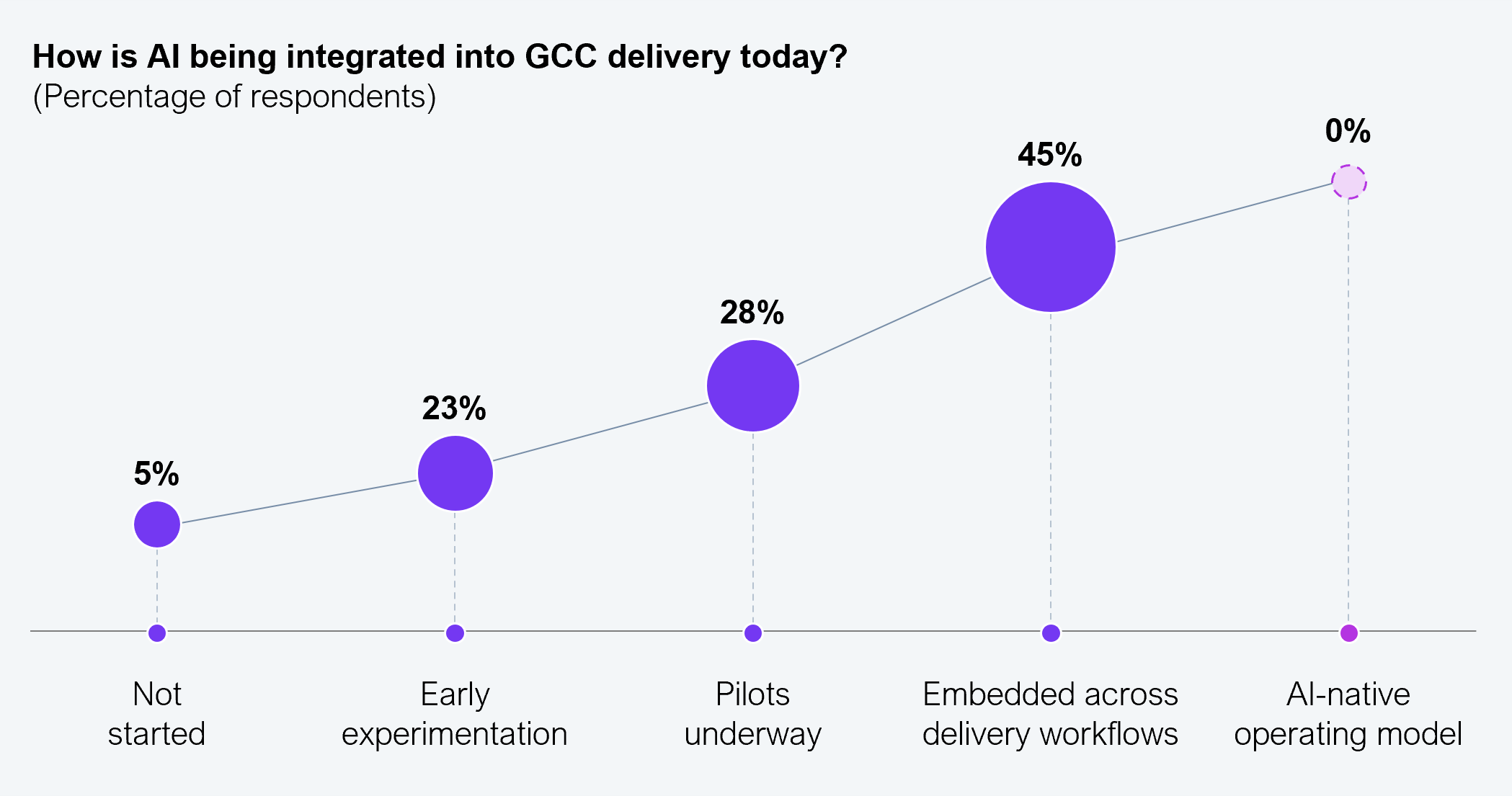 AI adoption is progressing, but the operating model is not AI-native yet Horizontal bar chart showing how AI is being integrated into GCC delivery today, by percent of respondents. Embedded across delivery workflows 45%, pilots underway 28%, early experimentation 23%, not started 5%, and AI-native operating model 0%. Source: ANSR and HFS Research, 2026.