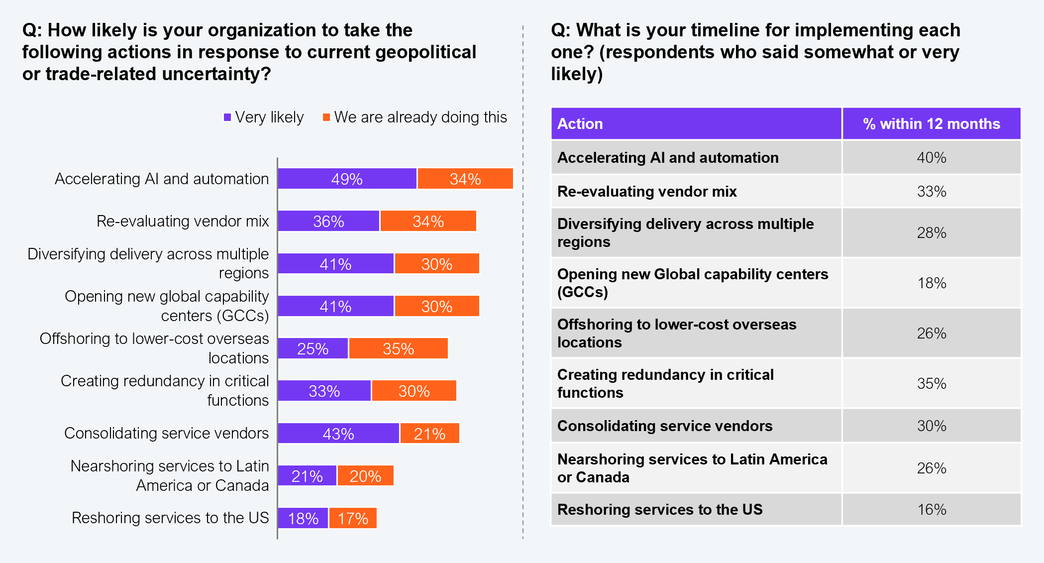 Two-panel exhibit. Left panel: stacked horizontal bar chart showing likelihood of taking specific actions in response to geopolitical or trade uncertainty, with two segments per bar (Very likely and We are already doing this). Accelerating AI and automation: 49% very likely, 34% already doing = 83% combined. Re-evaluating vendor mix: 36% + 34% = 70%. Diversifying delivery across multiple regions: 41% + 30% = 71%. Opening new global capability centers (GCCs): 41% + 30% = 71%. Offshoring to lower-cost overseas locations: 25% + 35% = 60%. Creating redundancy in critical functions: 33% + 30% = 63%. Consolidating service vendors: 43% + 21% = 64%. Nearshoring services to Latin America or Canada: 21% + 20% = 41%. Reshoring services to the US: 18% + 17% = 35%. Right panel: table showing percentage of respondents (who said somewhat or very likely) planning to act within 12 months per action. Accelerating AI and automation: 40%. Re-evaluating vendor mix: 33%. Diversifying delivery across multiple regions: 28%. Opening new GCCs: 18%. Offshoring to lower-cost overseas locations: 26%. Creating redundancy in critical functions: 35%. Consolidating service vendors: 30%. Nearshoring services to Latin America or Canada: 26%. Reshoring services to the US: 16%. Sample: 402 US-based senior executives. Source: HFS Research in collaboration with KPMG, 2025.