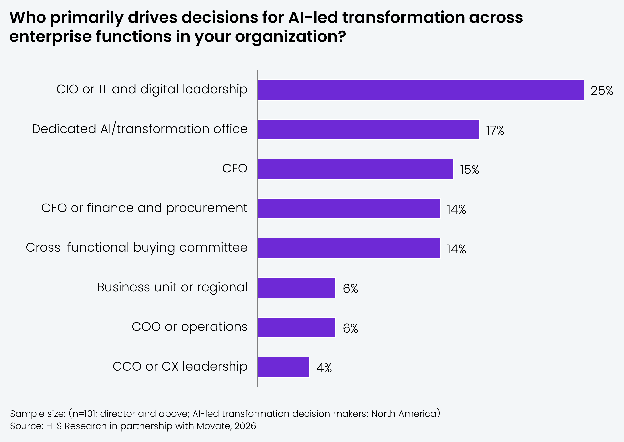 Bar chart showing which role primarily drives decisions for AI-led transformation across enterprise functions, as a share of all decisions. The CIO or IT and digital leadership holds the largest single share at 25%, followed by a dedicated AI or transformation office at 17%, the CEO at 15%, the CFO or finance and procurement at 14%, and a cross-functional buying committee at 14%. Business unit or regional leadership and the COO or operations each account for 6%, and the CCO or CX leadership for 4%. Source: HFS Research in partnership with Movate, 2026.