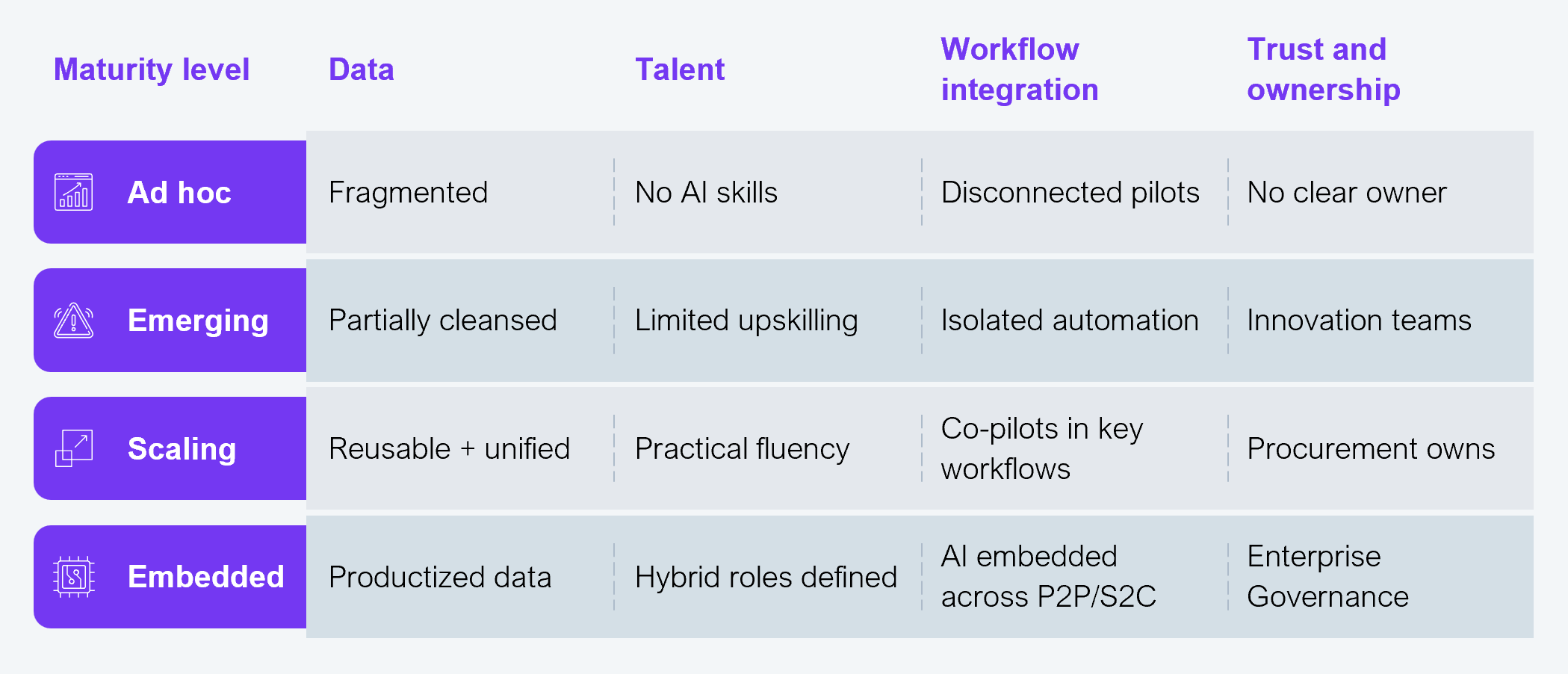 Framework table with four maturity levels (ad hoc, emerging, scaling, embedded) assessed across four dimensions (data, talent, workflow integration, trust and ownership). Ad hoc: fragmented data, no AI skills, disconnected pilots, no clear owner. Emerging: partially cleansed data, limited upskilling, isolated automation, innovation teams. Scaling: reusable and unified data, practical fluency, co-pilots in key workflows, procurement owns. Embedded: productized data, hybrid roles defined, AI embedded across P2P and S2C, enterprise governance. Source: HFS Research, 2025.
