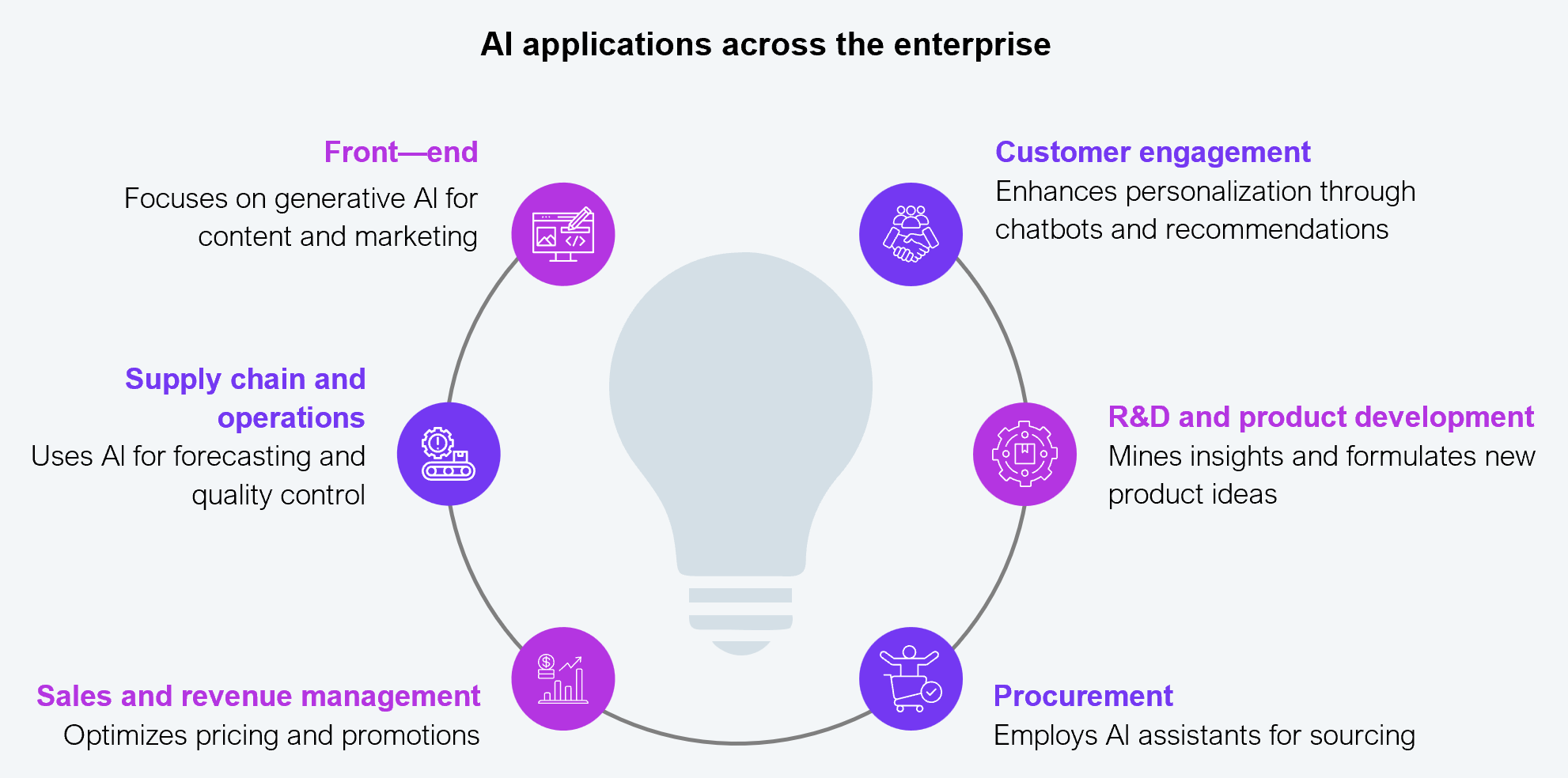 Circular diagram showing AI applications across six enterprise functions arranged around a central lightbulb icon. Front-end focuses on generative AI for content and marketing. Customer engagement enhances personalization through chatbots and recommendations. R&D and product development mines insights and formulates new product ideas. Procurement employs AI assistants for sourcing. Sales and revenue management optimizes pricing and promotions. Supply chain and operations uses AI for forecasting and quality control. Based on interviews with senior consumer goods executives across the US and Canada. Source: HFS Research, 2025.