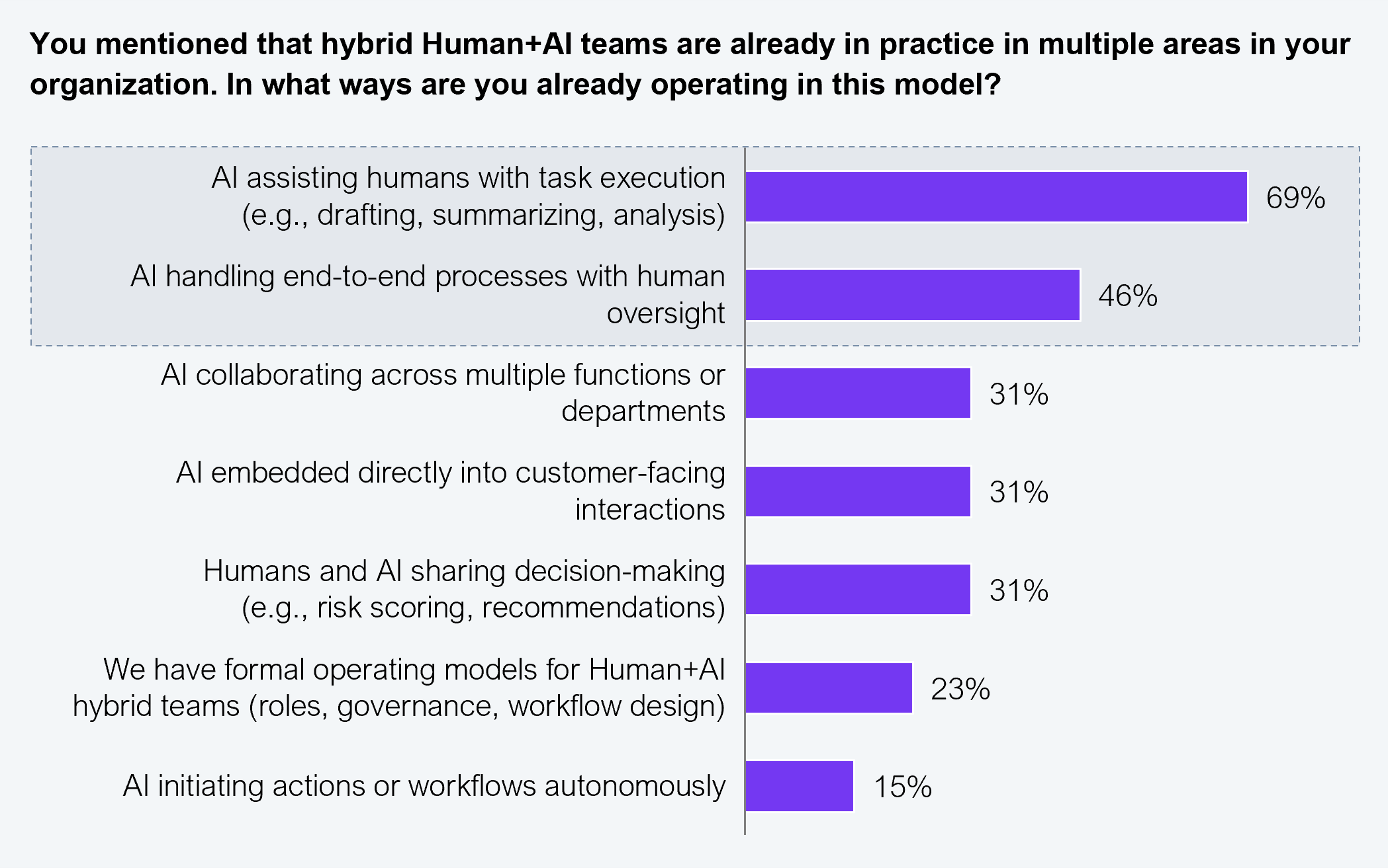 Horizontal bar chart showing the ways in which C-suite leaders who are already operating hybrid Human + AI teams describe their current model. Respondents could select multiple options. The question asked was "In what ways are you already operating in this model?" AI assisting humans with task execution (e.g., drafting, summarizing, analysis): 69%. AI handling end-to-end processes with human oversight: 46%. AI collaborating across multiple functions or departments: 31%. AI embedded directly into customer-facing interactions: 31%. Humans and AI sharing decision-making (e.g., risk scoring, recommendations): 31%. We have formal operating models for Human + AI hybrid teams (roles, governance, workflow design): 23%. AI initiating actions or workflows autonomously: 15%. Sample: 13 C-suite executives from Fortune 200 firms. Source: HFS Research, 2026.