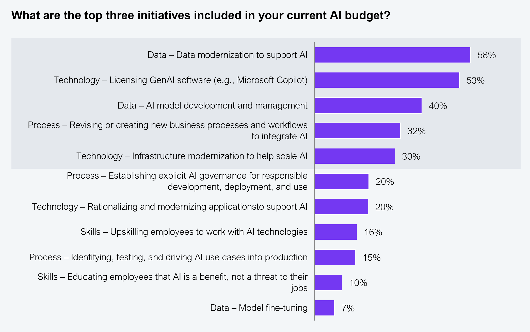 Horizontal bar chart showing the top three initiatives included in the current AI budget. Data modernization to support AI: 58%. Licensing GenAI software (e.g., Microsoft Copilot): 53%. AI model development and management: 40%. Revising or creating new business processes and workflows to integrate AI: 32%. Infrastructure modernization to help scale AI: 30%. Establishing explicit AI governance for responsible development, deployment, and use: 20%. Rationalizing and modernizing applications to support AI: 20%. Upskilling employees to work with AI technologies: 16%. Identifying, testing, and driving AI use cases into production: 15%. Educating employees that AI is a benefit, not a threat: 10%. Model fine-tuning: 7%. Sample: 505 global banking and financial services leaders. Source: HFS Research in partnership with Infosys, 2025.