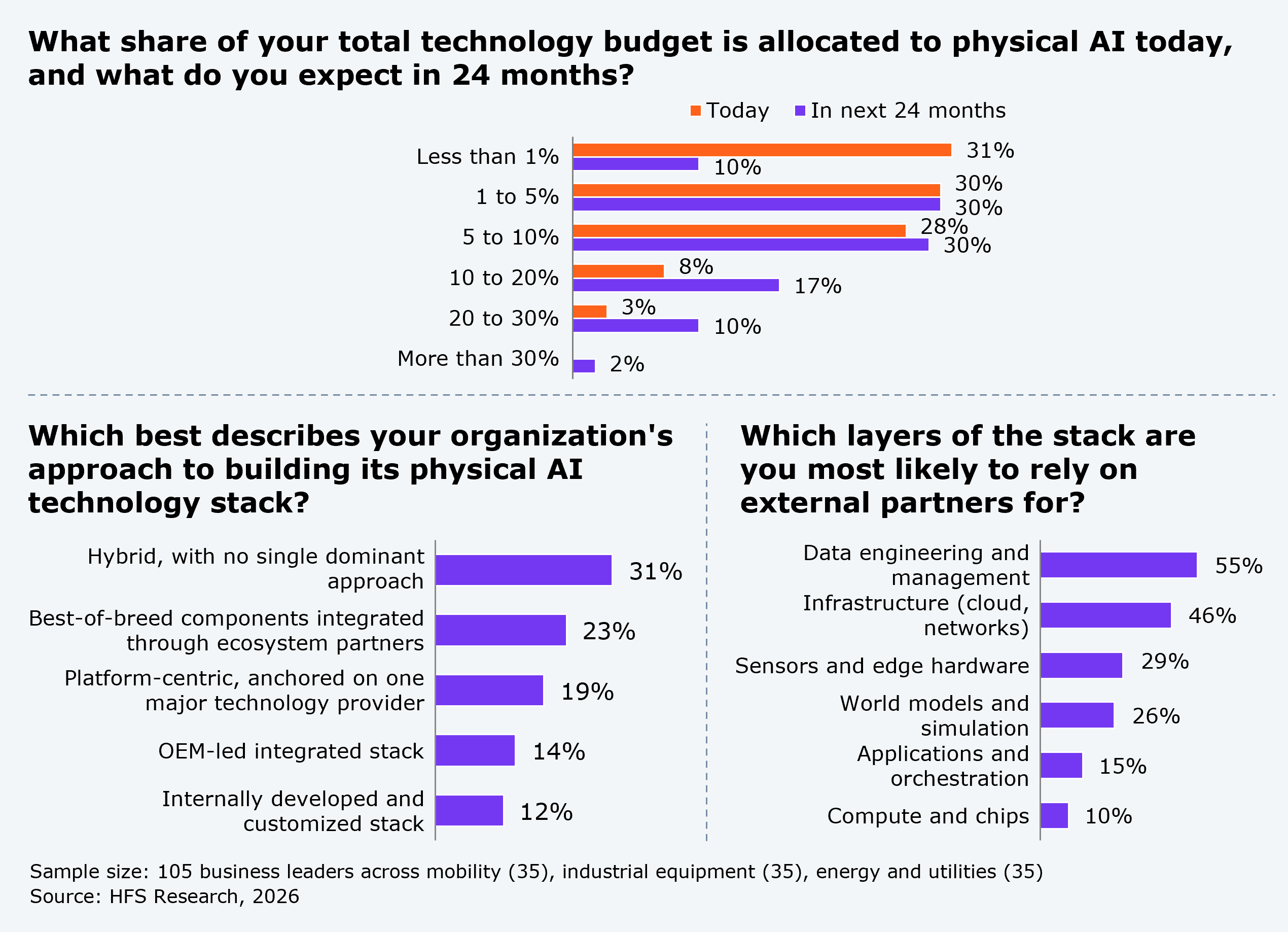 A page containing three related bar charts on physical AI technology investment and sourcing. The first is a grouped horizontal bar chart titled "What share of your total technology budget is allocated to physical AI today, and what do you expect in 24 months?," across six spending bands. Less than 1% of budget is allocated by 31% of respondents today, falling to 10% in 24 months. 1% to 5% is allocated by 30% today and 30% in 24 months. 5% to 10% is allocated by 28% today and 30% in 24 months. 10% to 20% is allocated by 8% today and 17% in 24 months. 20% to 30% is allocated by 3% today and 10% in 24 months. More than 30% is allocated by 2% in 24 months, with no respondents reporting that level today. The second chart is a single-series horizontal bar chart titled "Which best describes your organization's approach to building its physical AI technology stack?," showing a hybrid approach with no single dominant method at 31%, best-of-breed components integrated through ecosystem partners at 23%, a platform-centric approach anchored on one major technology provider at 19%, an OEM-led integrated stack at 14%, and an internally developed and customized stack at 12%. The third chart is a single-series horizontal bar chart titled "Which layers of the stack are you most likely to rely on external partners for?," showing data engineering and management at 55%, infrastructure covering cloud and networks at 46%, sensors and edge hardware at 29%, world models and simulation at 26%, applications and orchestration at 15%, and compute and chips at 10%. Sample: 105 business leaders across mobility (35), industrial equipment (35), and energy and utilities (35). Source: HFS Research, 2026.