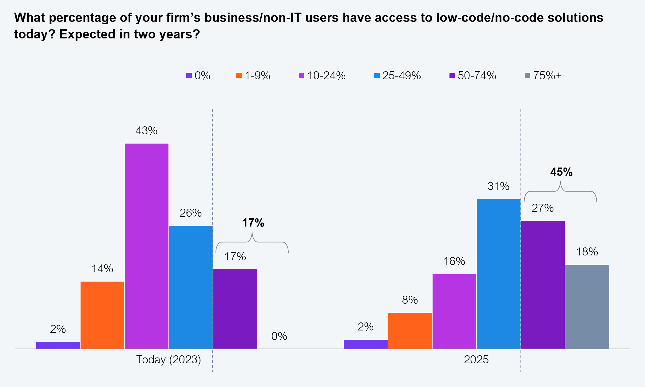 A grouped bar chart answering the question "What percentage of your firm's business/non-IT users have access to low-code/no-code solutions today? Expected in two years?" across six access-level bands, shown for today (2023) and for 2025. Today (2023): 0% access, 2%; 1% to 9%, 14%; 10% to 24%, 43%; 25% to 49%, 26%; 50% to 74%, 17%; and 75%-plus, 0%, with a callout noting that 17% of organizations provide access to more than half of business and non-IT users today. In 2025: 0% access, 2%; 1% to 9%, 8%; 10% to 24%, 16%; 25% to 49%, 31%; 50% to 74%, 27%; and 75%-plus, 18%, with a callout noting that the combined share providing access to more than half of users grows to 45%. Survey sample: n=200. Source: HFS Research, 2024.
