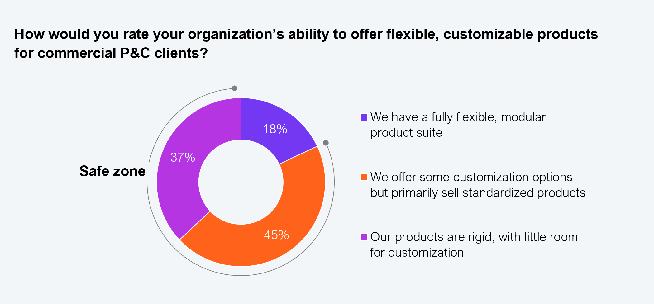 Donut chart showing how organizations rate their ability to offer flexible, customizable products for commercial P&C clients. Fully flexible, modular product suite: 18%. Some customization options but primarily standardized products: 45%. Rigid products with little room for customization: 37%. The 82% combined standardized and rigid segment is labeled "Safe zone." A callout notes that 86% agree the commercial P&C industry is failing to keep pace with customer demands for flexible, modular products. Sample: 350 commercial insurance leaders. Source: HFS Research, 2025.